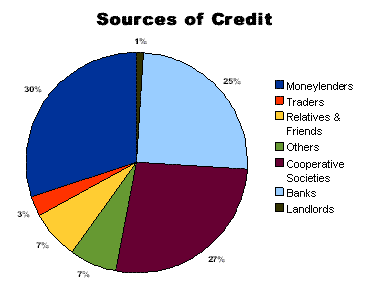 source of credit India