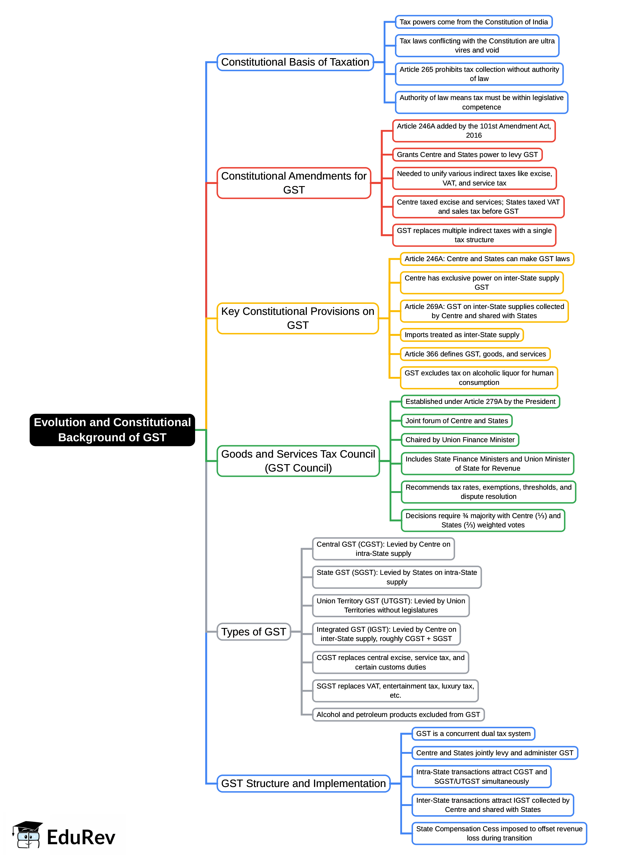 Mind Map: Evolution and Constitutional Background