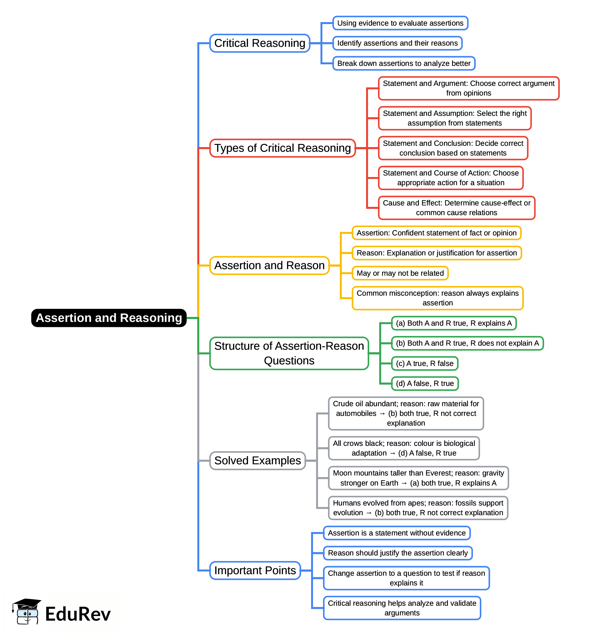 Mind Map: Assertion & Reasoning | CSAT Preparation - UPSC