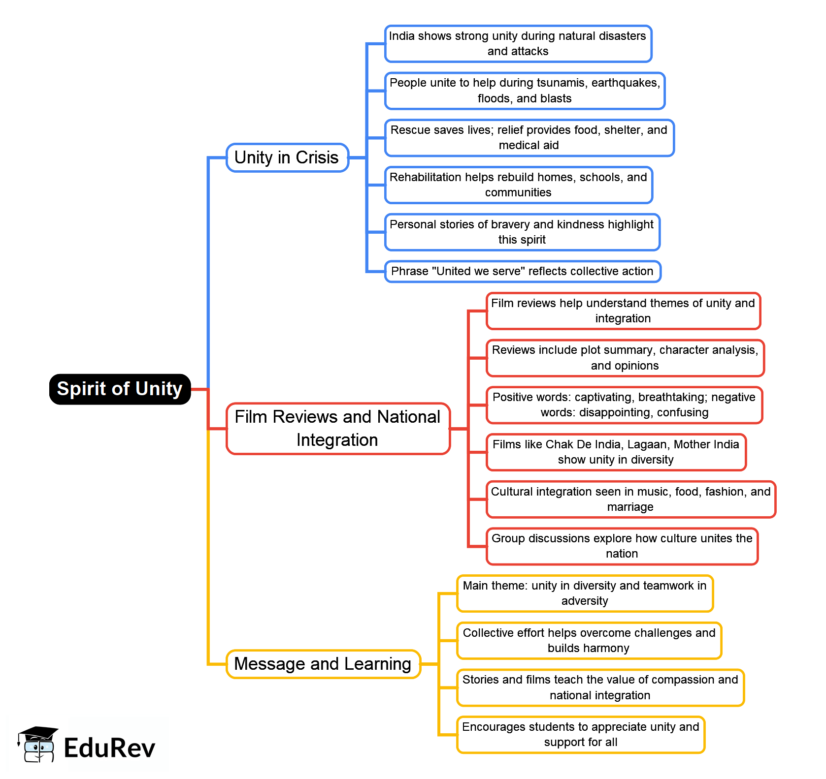 Spirit of Unity Mind Map - Class 10 PDF Download