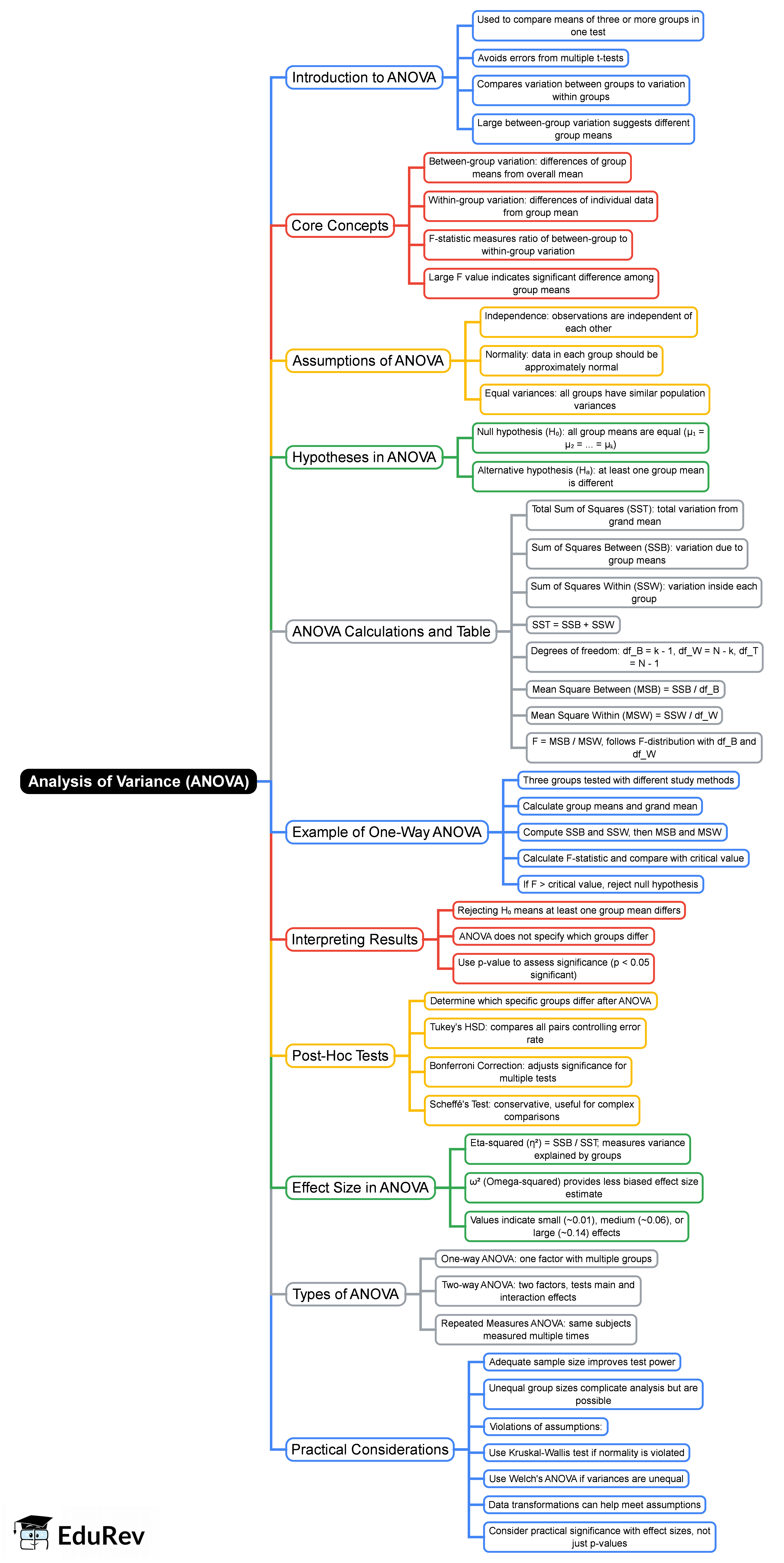 Analysis of Variance (Anova) Mind Map - Grade 9 Statistics and Probability