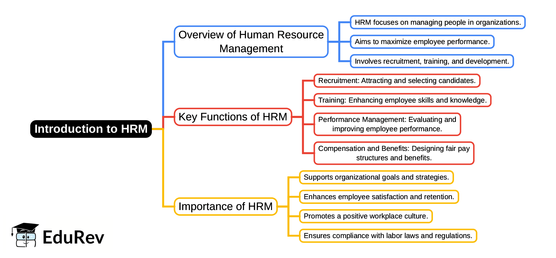 Mind Map: Introduction HRM | Human Resource Management - B Com