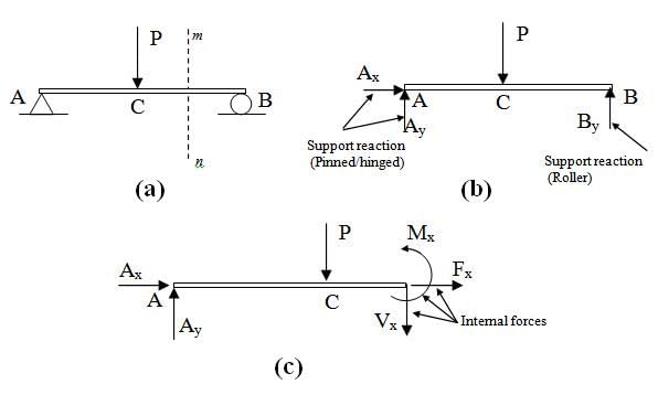 Introduction to Analysis of Statically Determinate Beams; Strength of Materials | Strength of Material Notes - Agricultural Engg - Agricultural Engineering