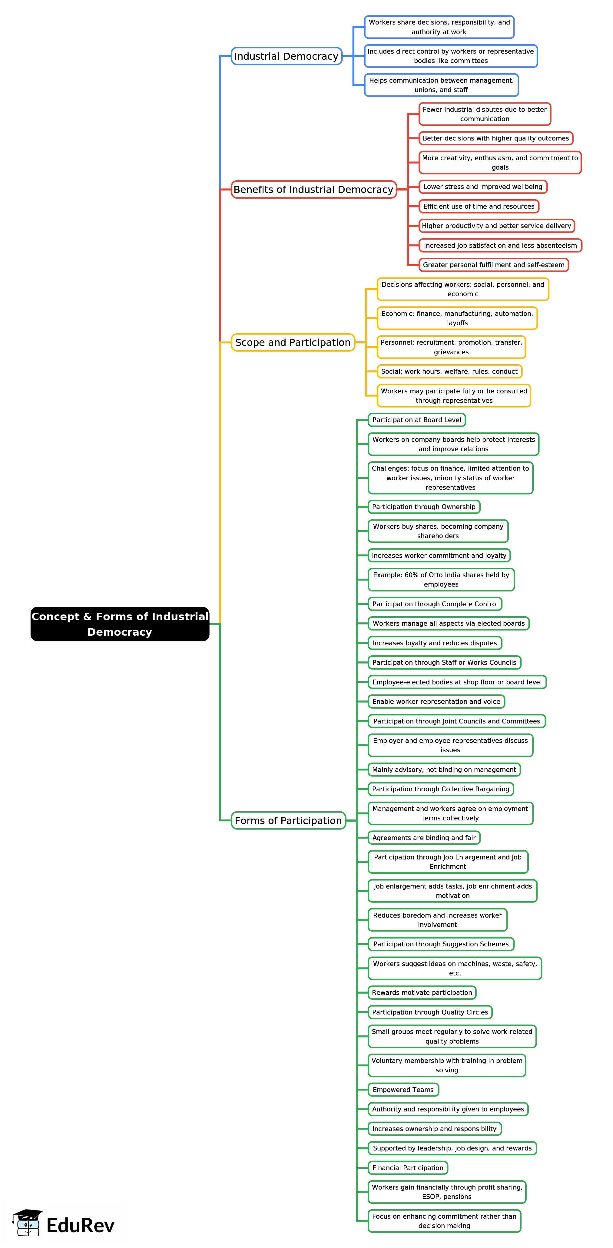 Mind Map: Concept & Forms of Industrial Democracy - Industrial Relations, Human Resource Management | Human Resource Management - B Com