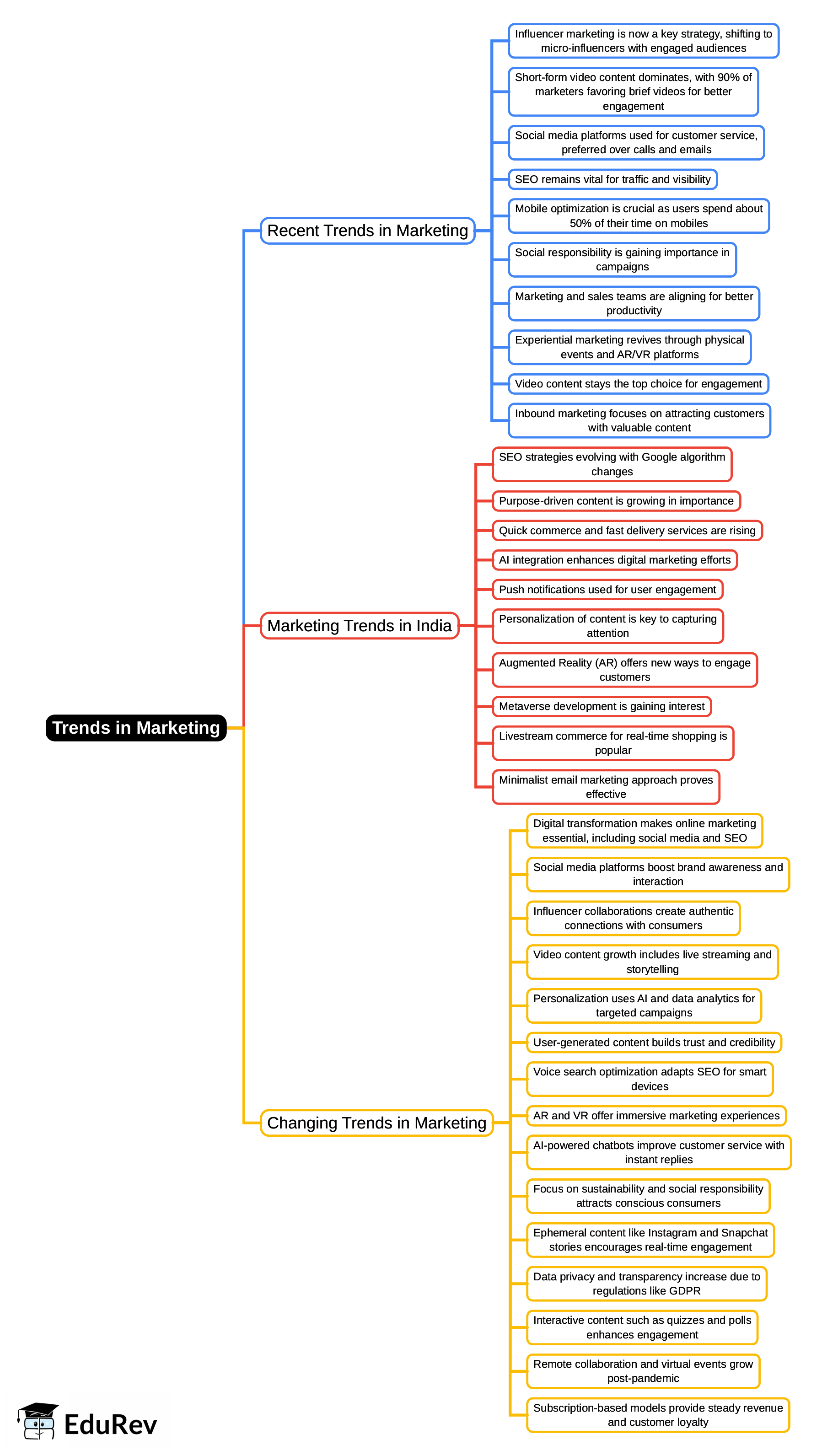 Mind Map: Trends in Marketing | UGC NET Commerce Preparation Course