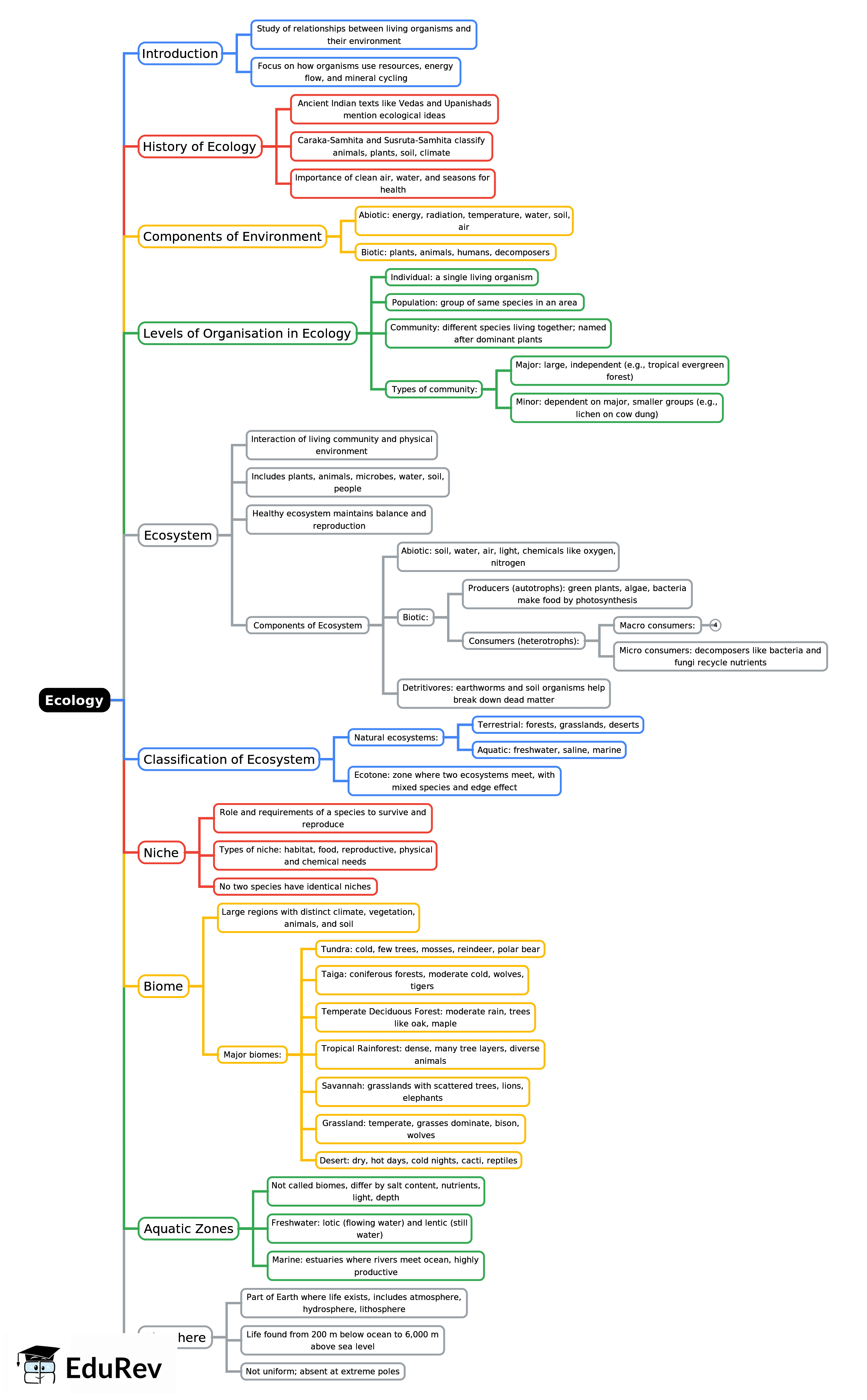 Mind Map: Ecology - UPSC PDF Download