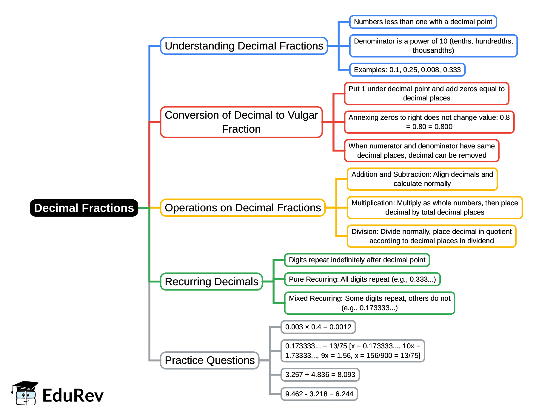 Mind Map: Fraction | Mathematical Reasoning and Aptitude for UGC NET