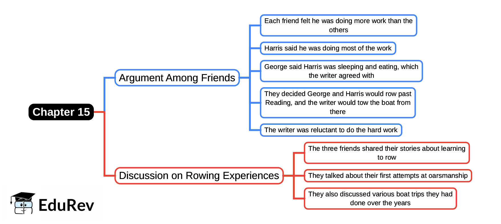 Mind Map: Chapter 15, Three Men in a Boat | English Class 9