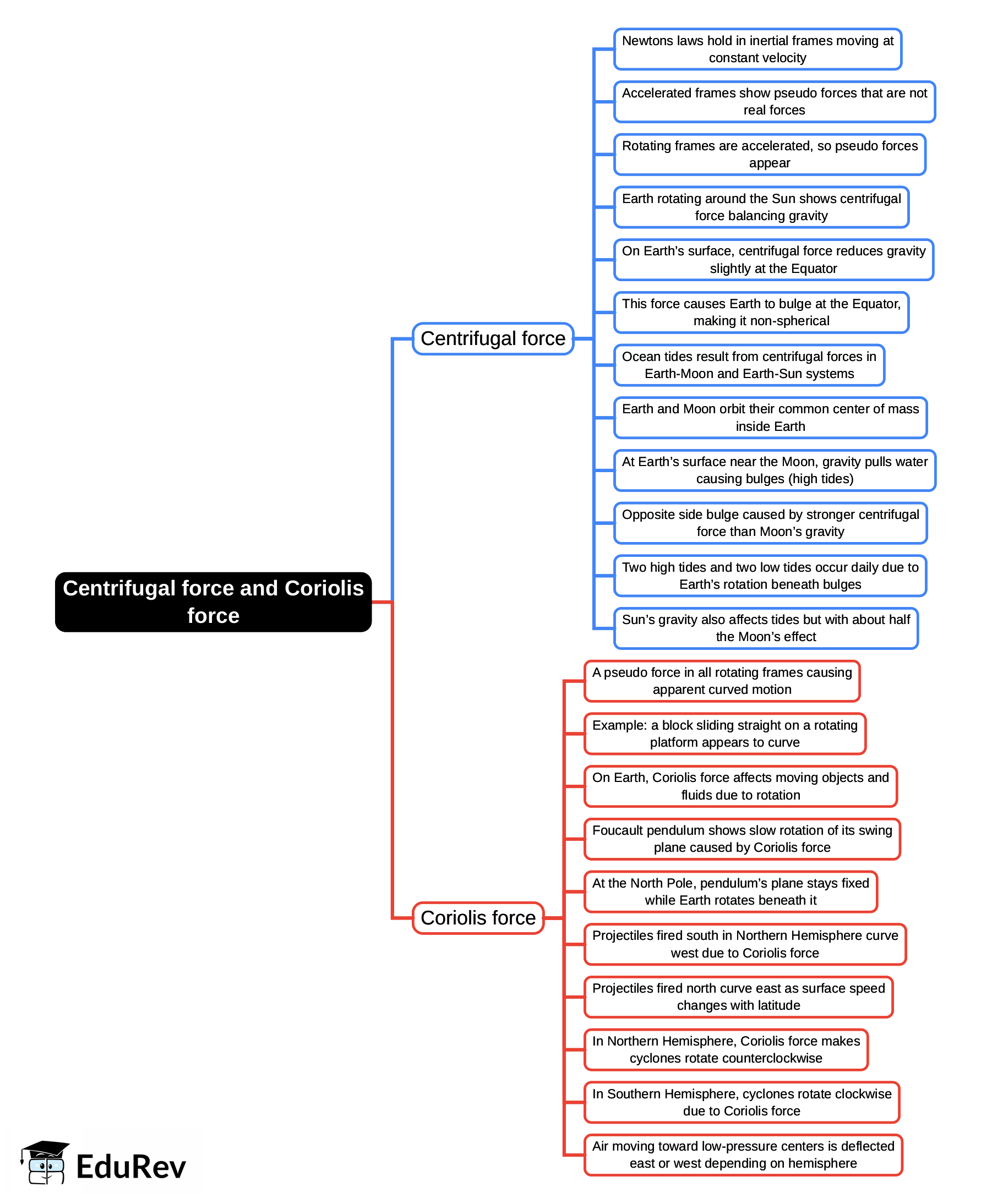 Mind Map: Centrifugal force and Coriolis force - Physics PDF Download