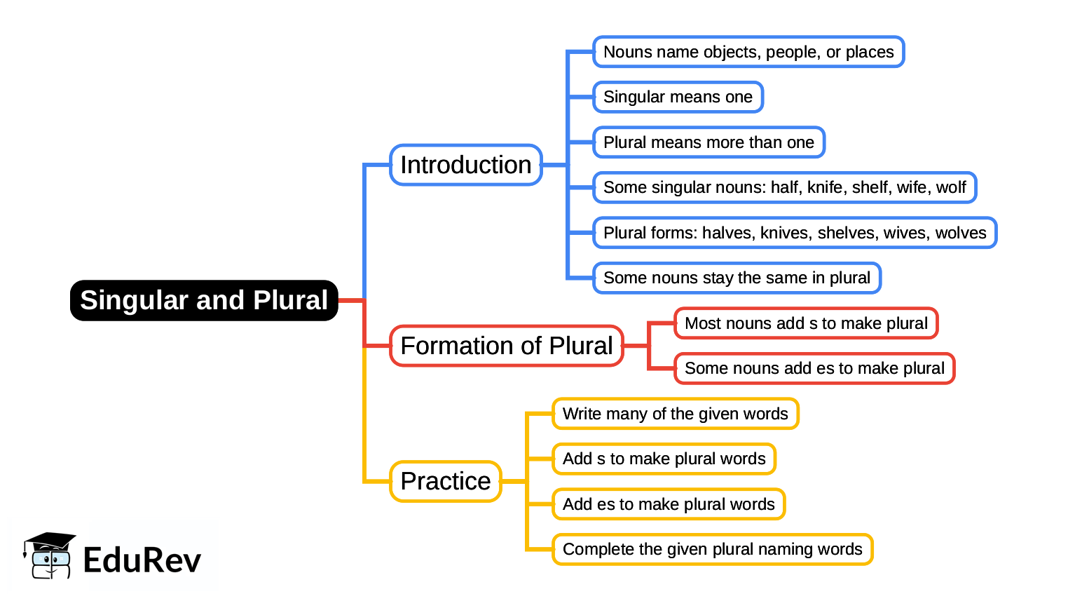 Mindmap: Singular and Plural | English Grammar for Junior Classes - Class 1