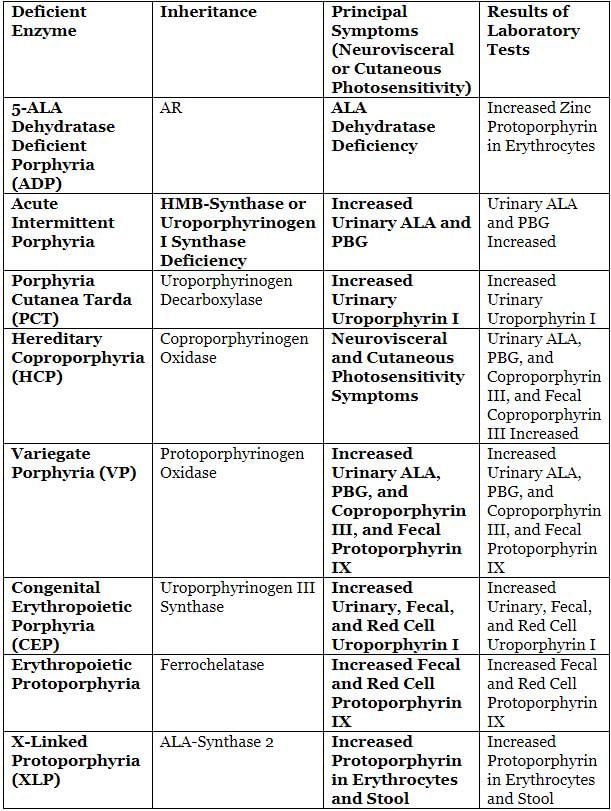Heme Metabolism and Hemoglobins Chapter Notes | Biochemistry - NEET PG