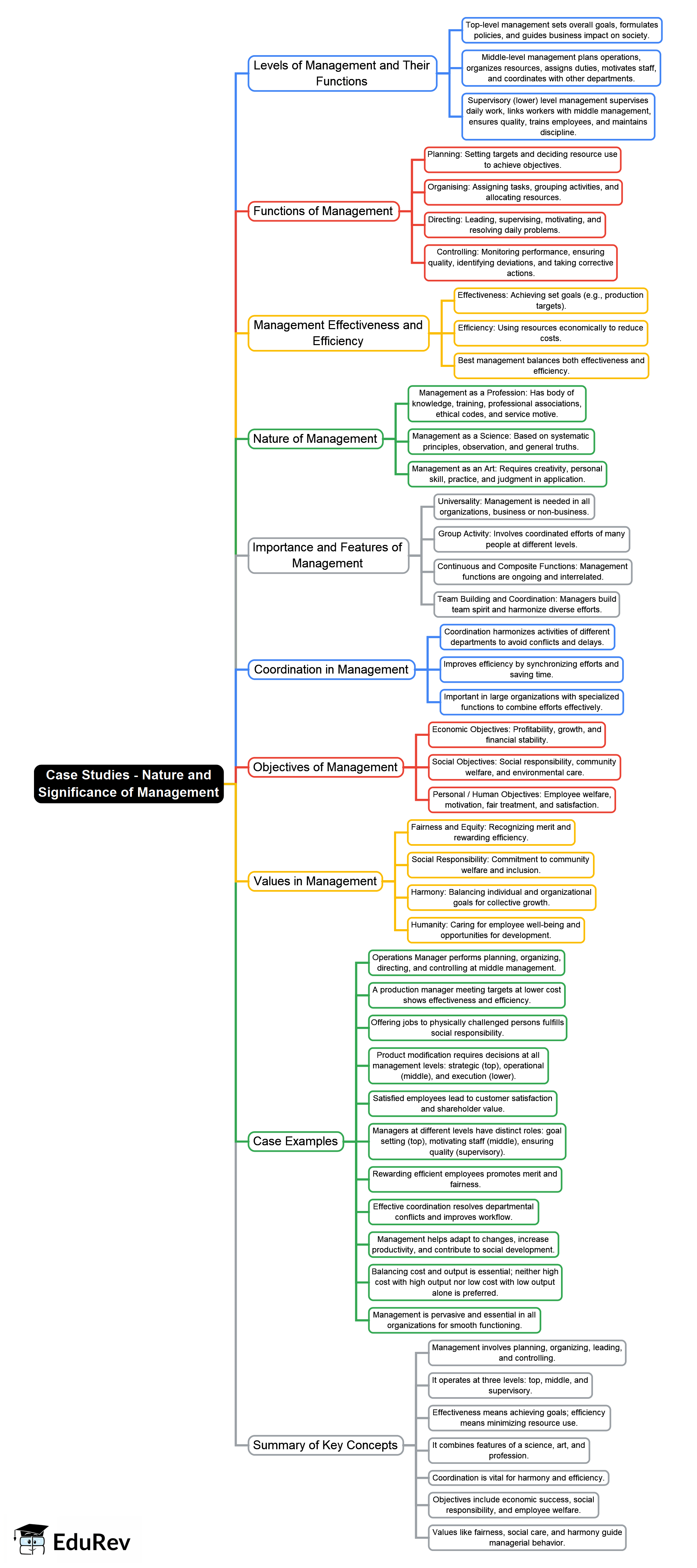 Case Studies - Nature and Significance of Management Mind Map - Commerce