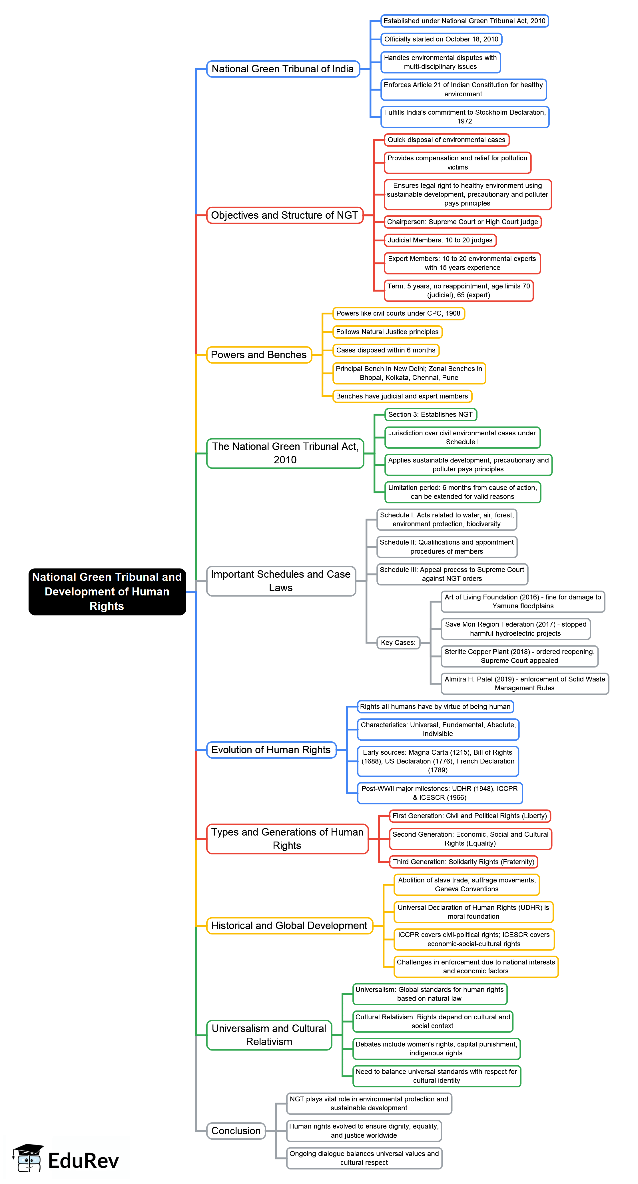 National Green Tribunal and Development of Human Rights Mind Map - UGC