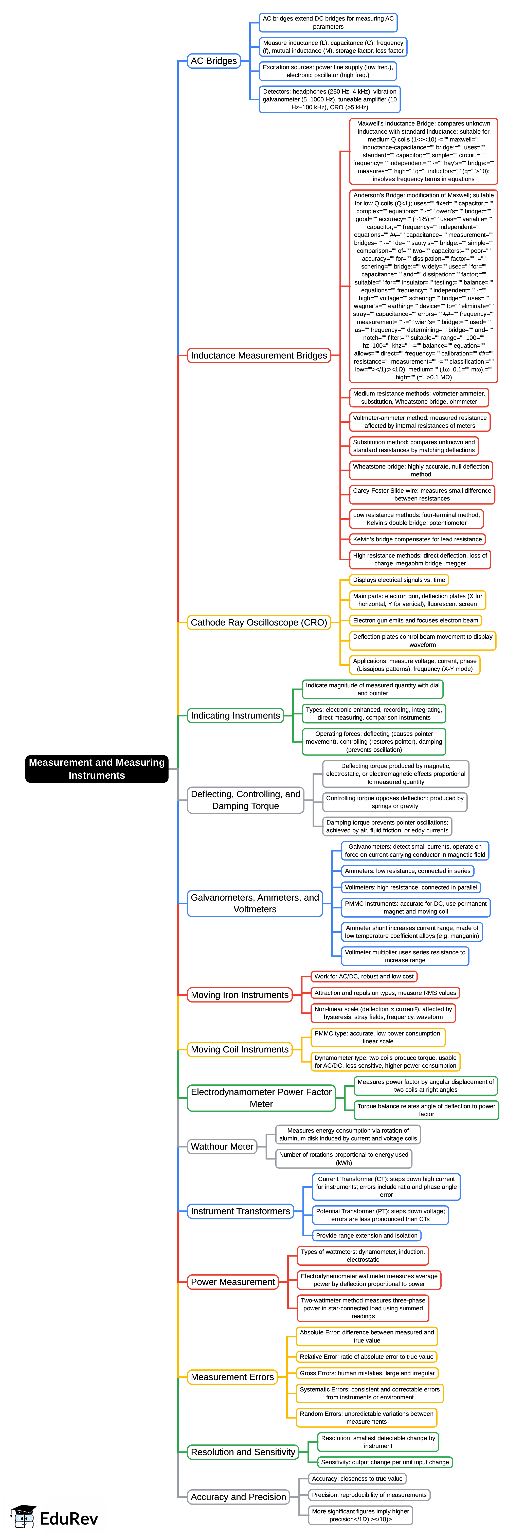 Mind Map: Measurement and Measuring Instruments | RRB JE for Electrical Engineering - Electrical Engineering (EE)
