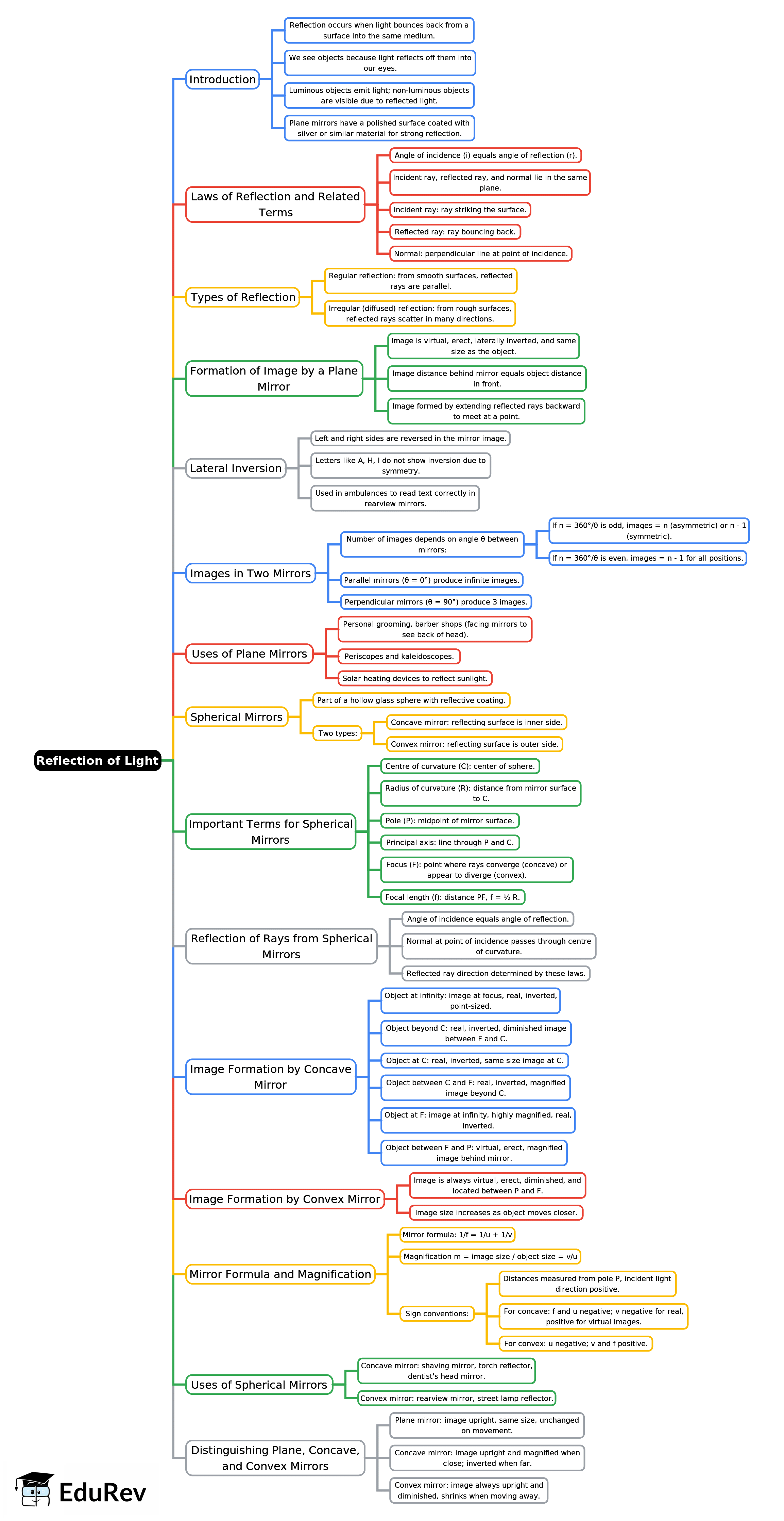 Mind Map: Reflection Of Light | Physics Class 9 ICSE