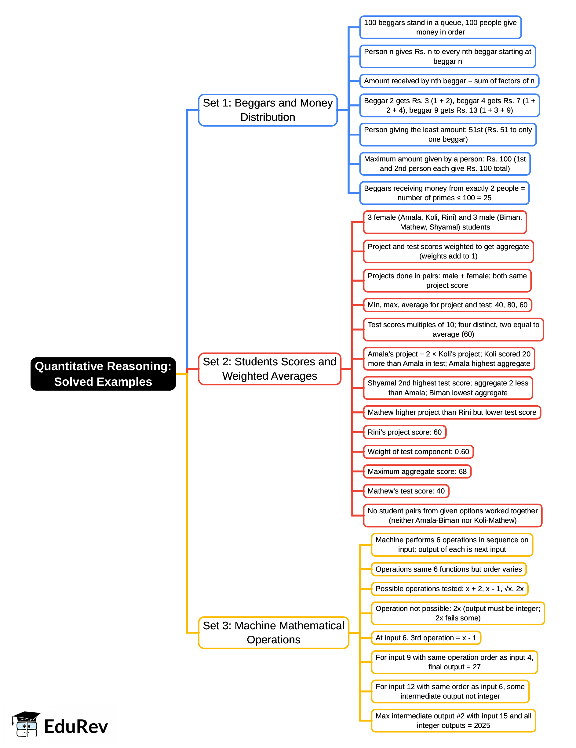 Mind Map: Solved Examples