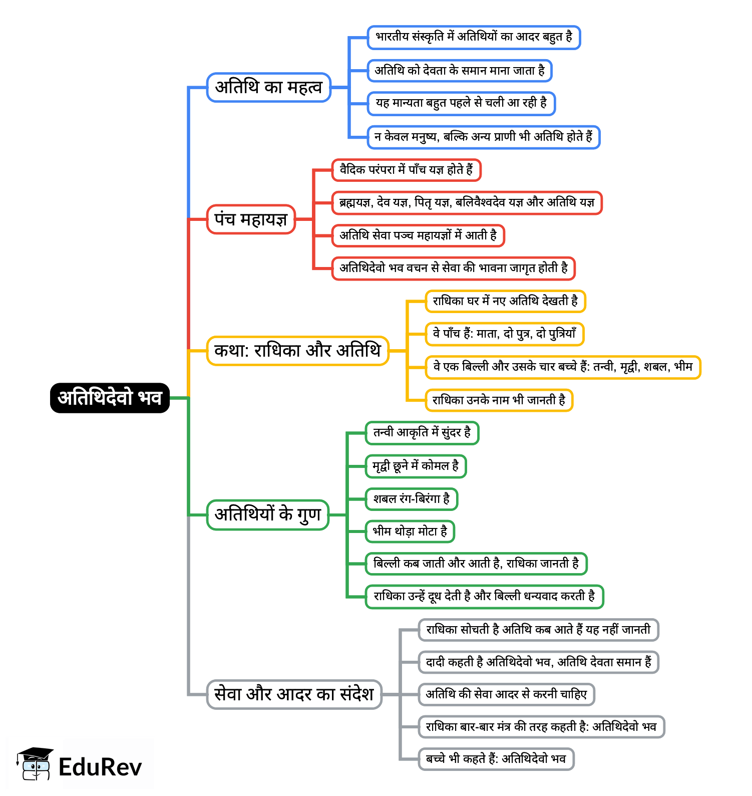 Mind Map: Chapter 7 - अतिथिदेवो भव | Sanskrit for class 6