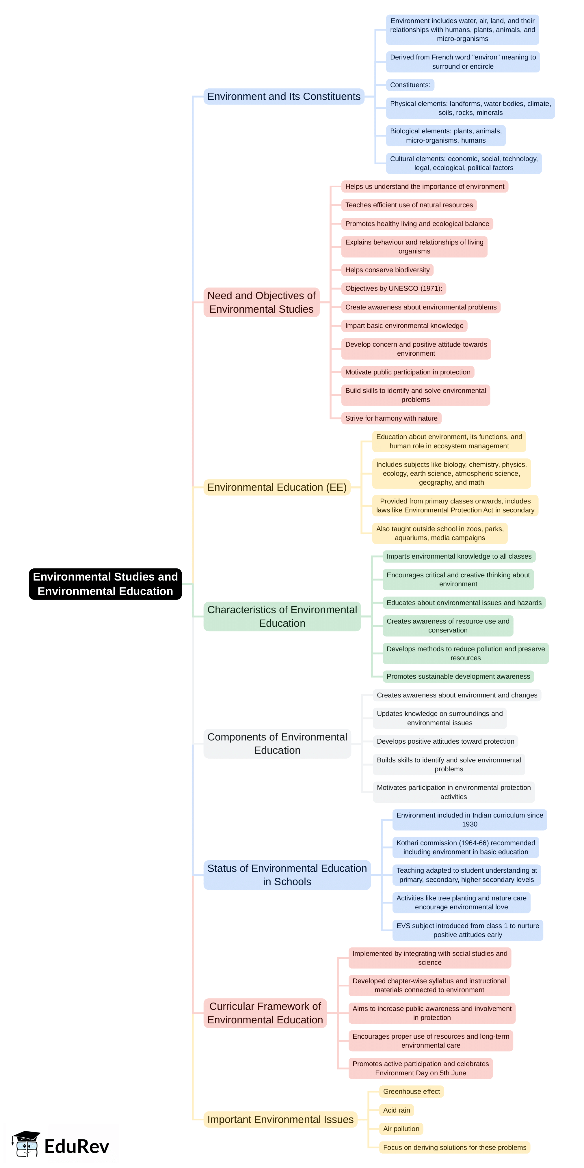 Mind Map: Environmental Studies & Environmental Education | EVS & Pedagogy Paper 1 for CTET & TET Exams - CTET & State TET