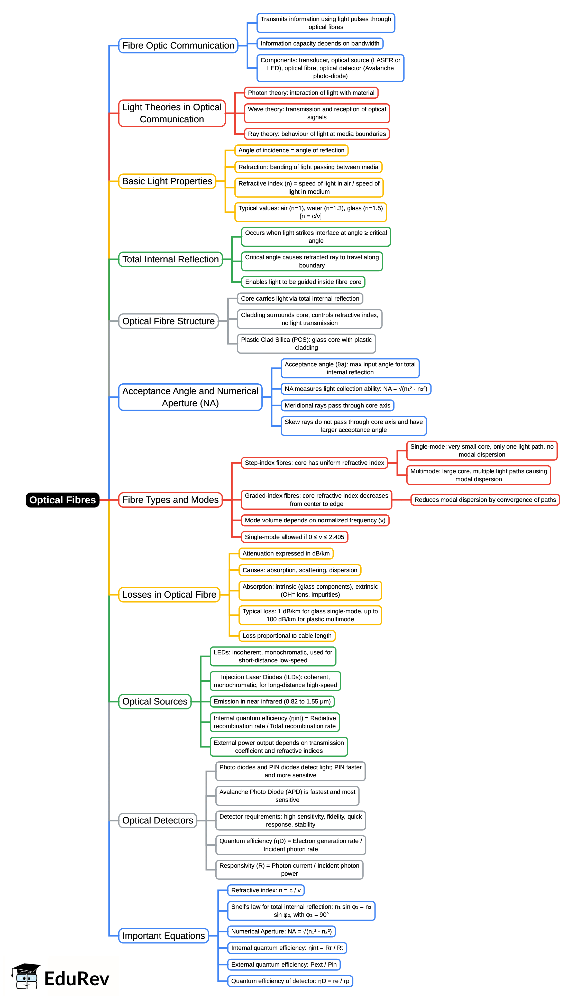 Mind Map: Optical Fibres | Electromagnetics - Electronics and Communication Engineering (ECE)