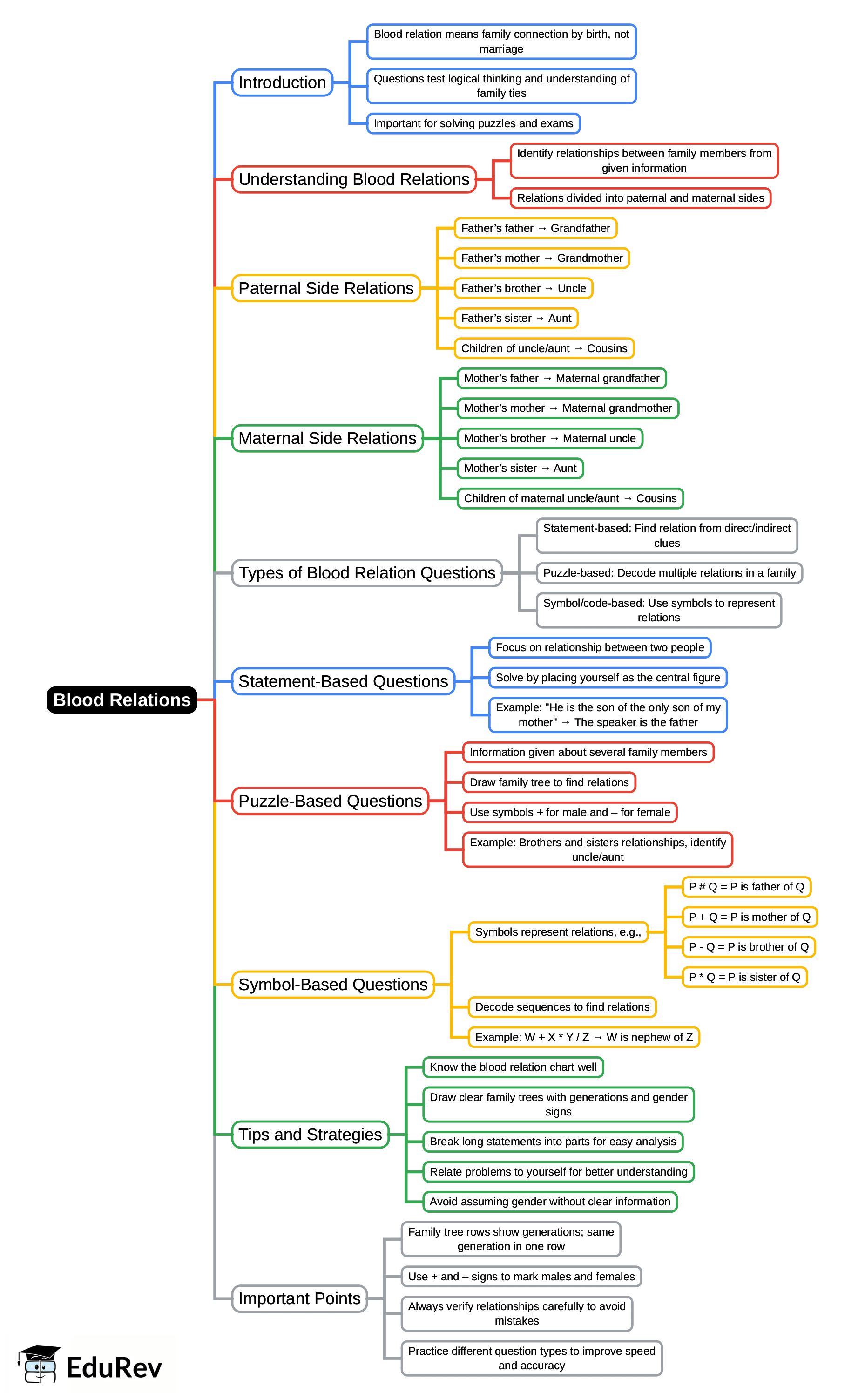 Mindmap: Blood Relations | Logical Reasoning (LR) and Data Interpretation (DI) - CAT
