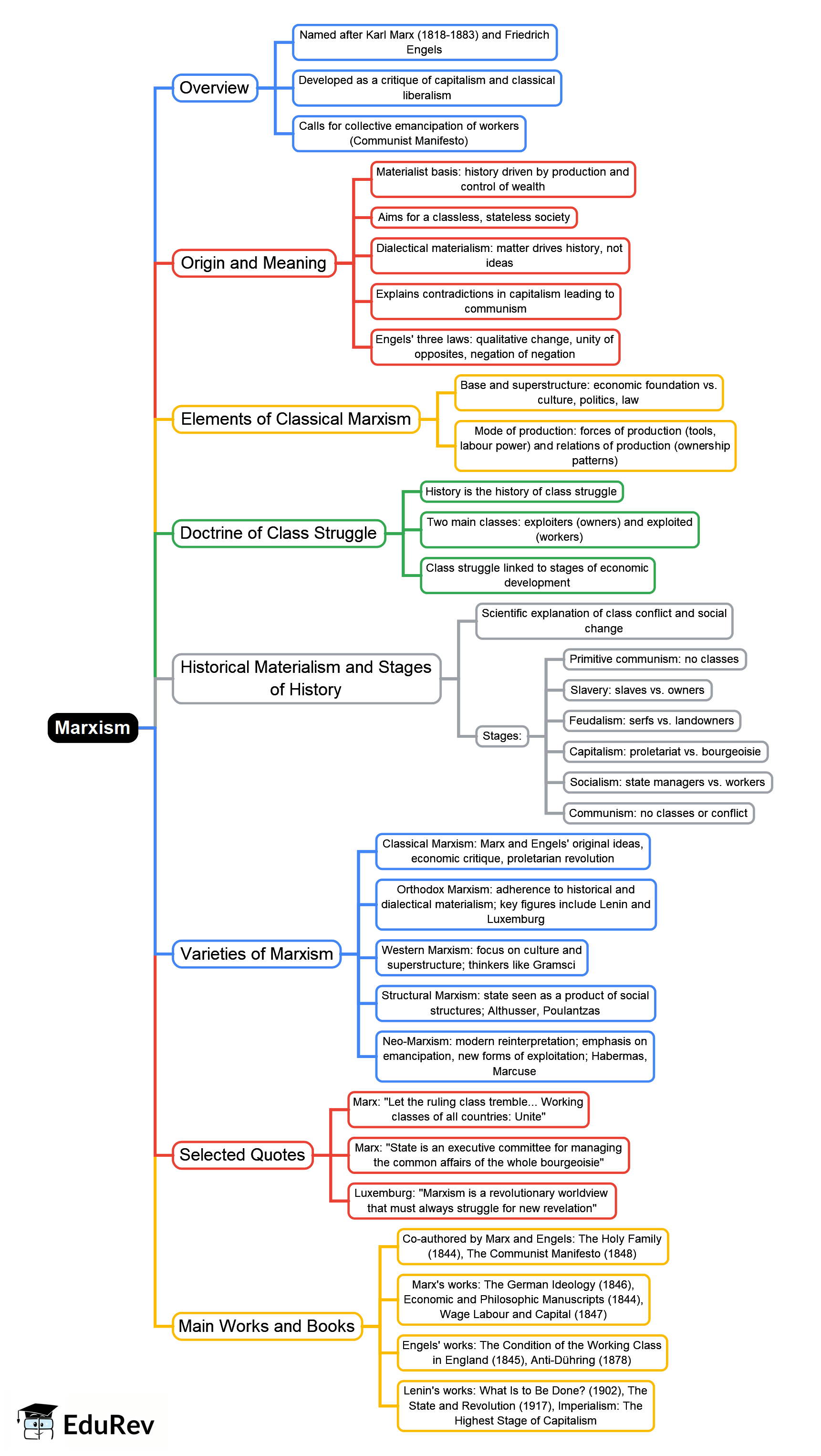 Marxism Mind Map - UGC NET Crash Course Political Science PDF Download