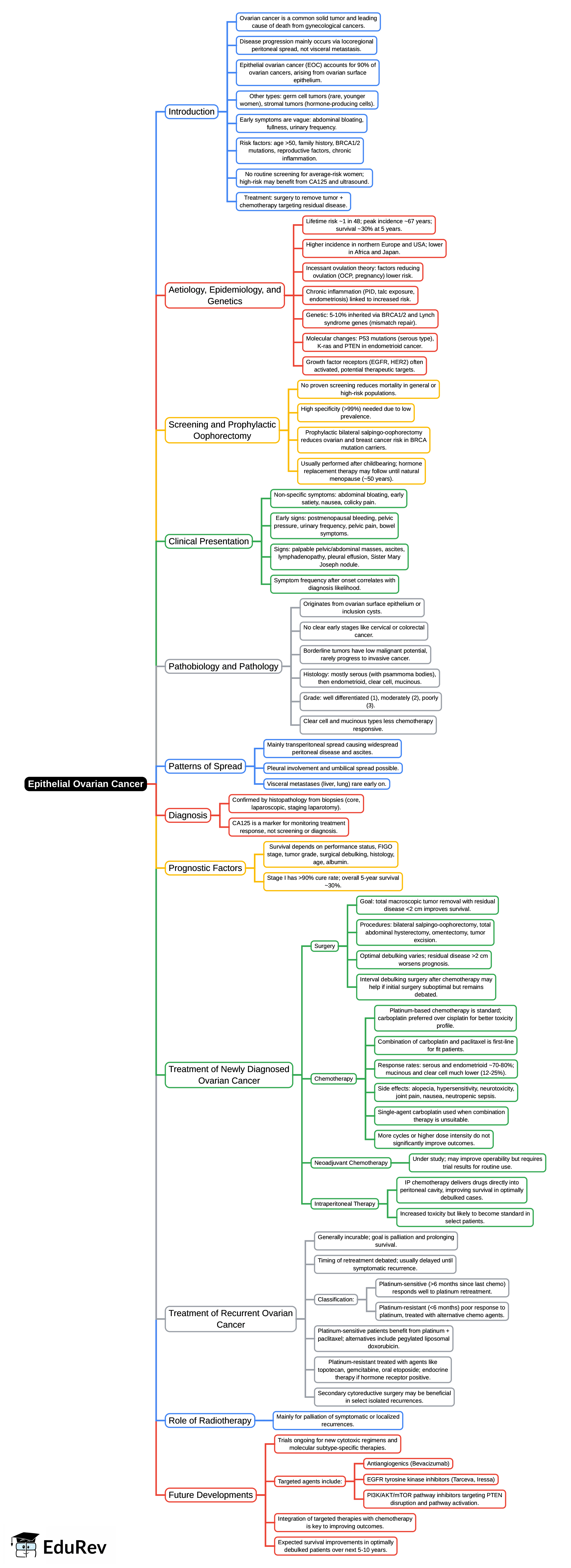Mind Map: Epithelial ovarian cancer