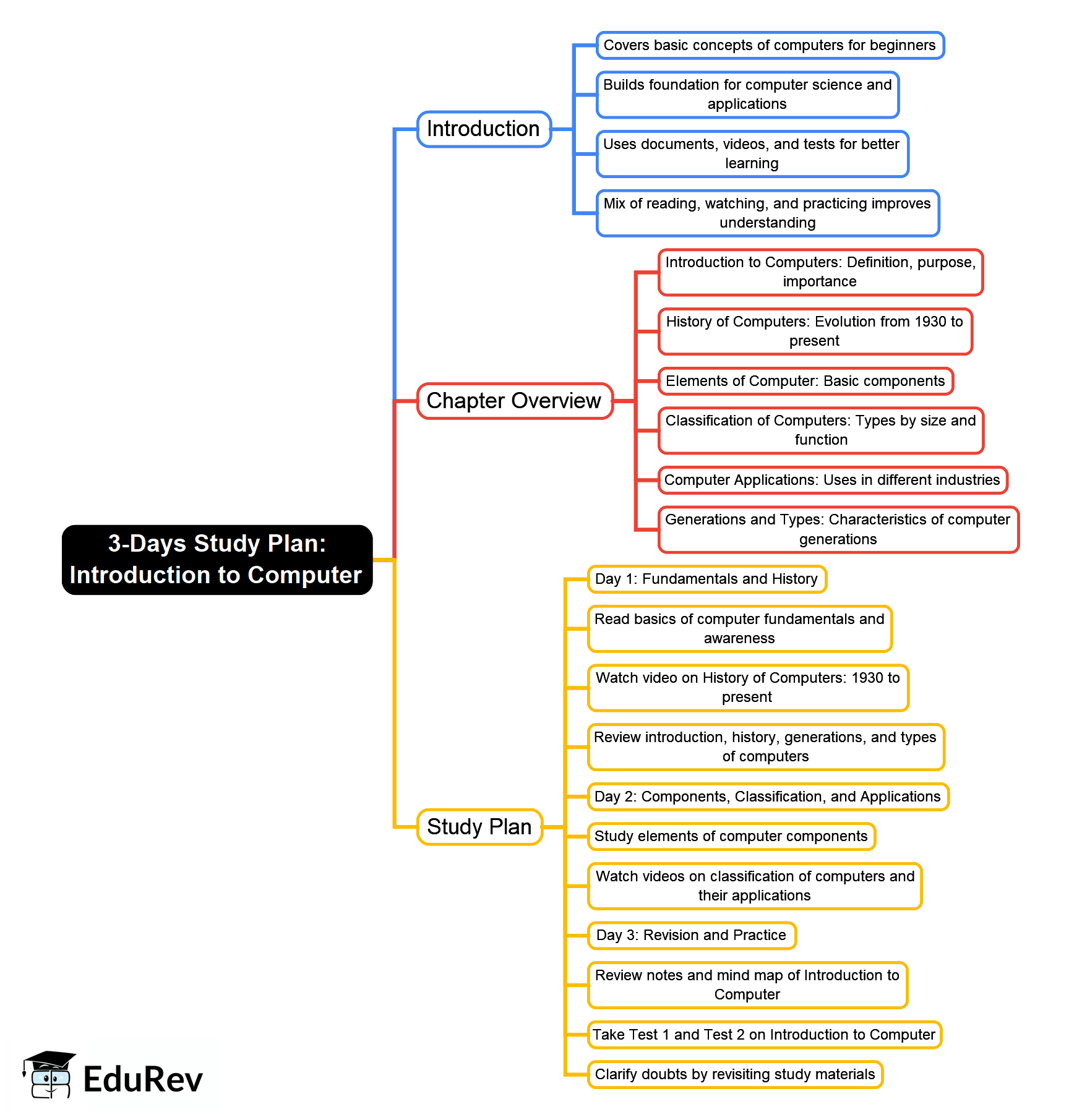 Mind Map: Introduction to Computer