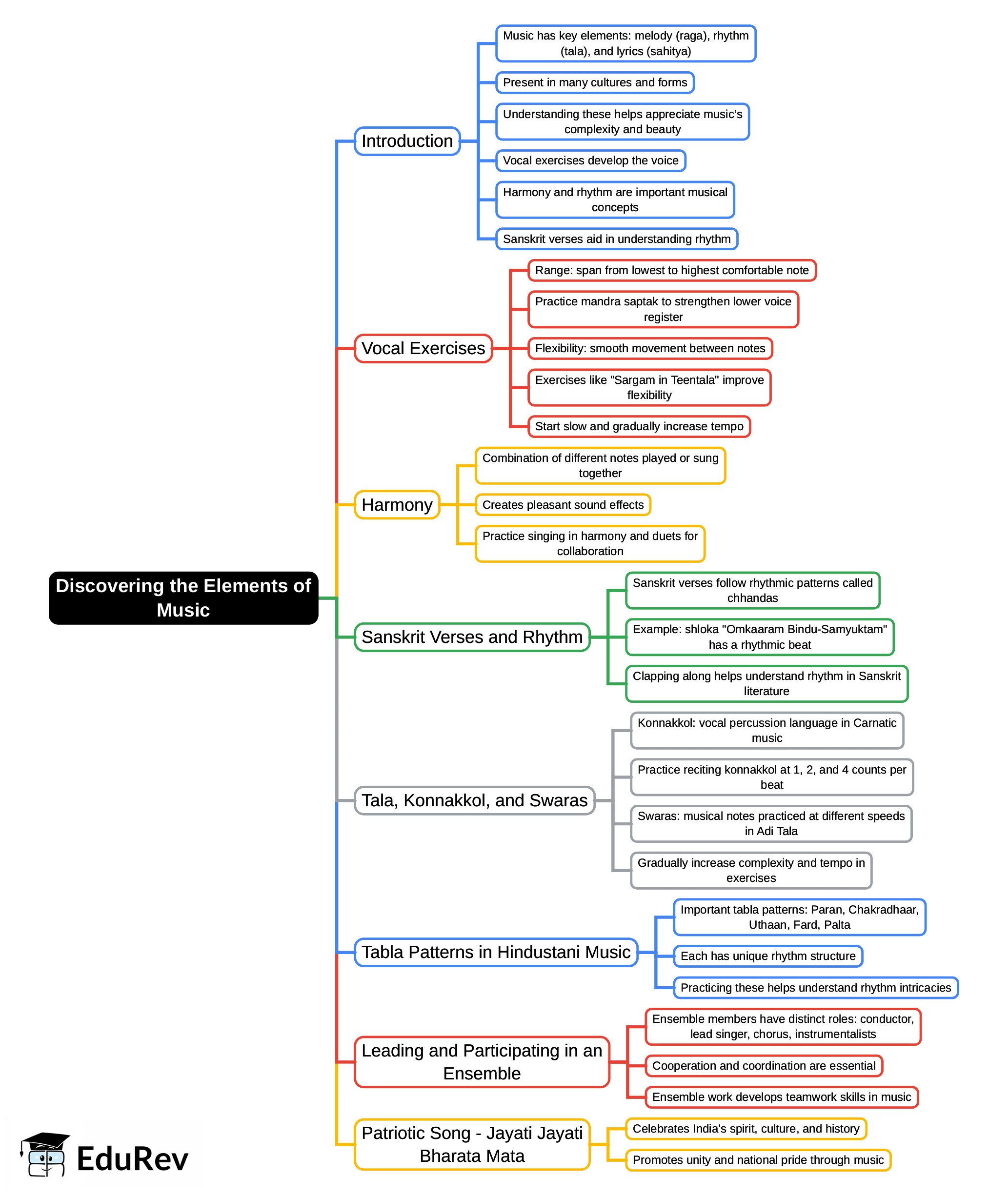 Mind Map: Discovering the Elements of Music | Arts  (Kriti) Class 8 - New NCERT