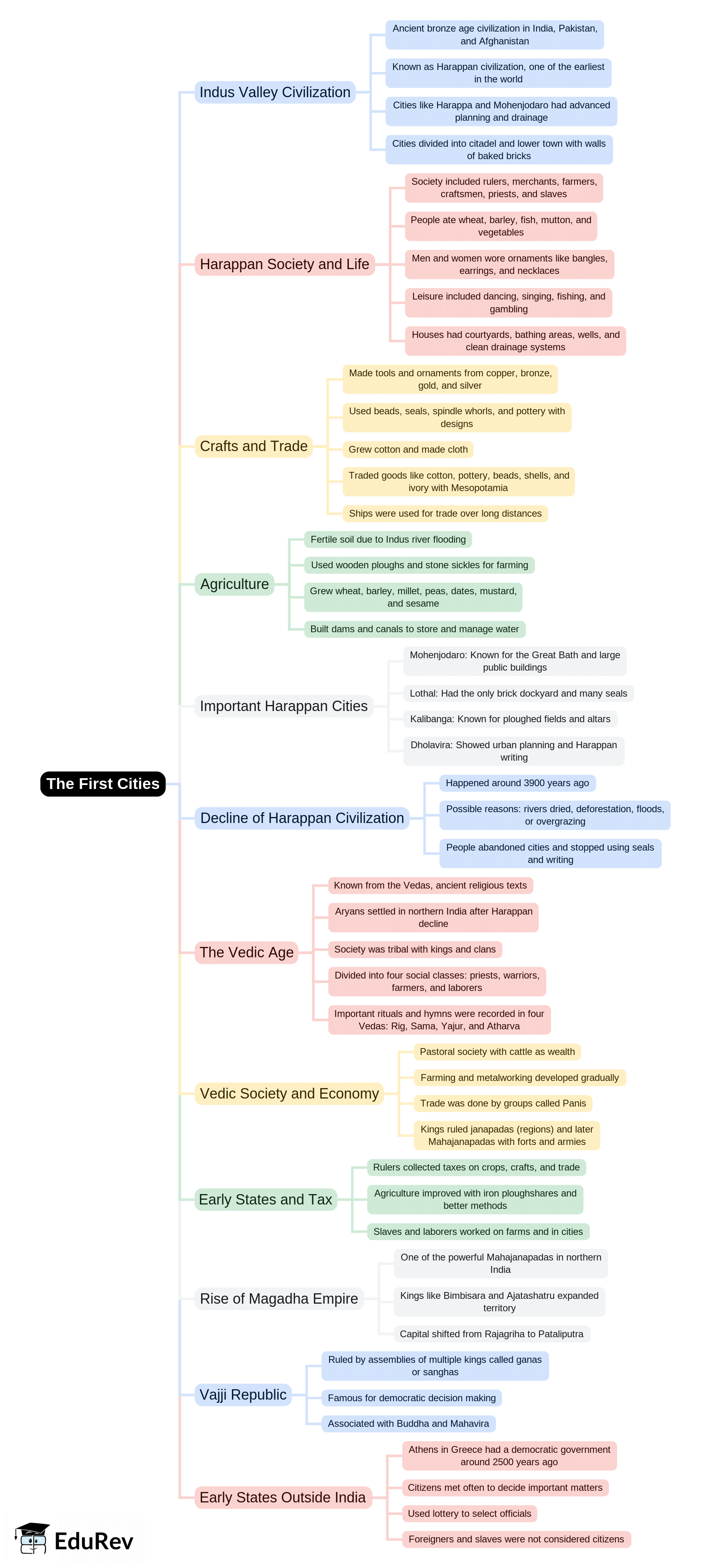 Mind Map: The First Cities | Social Studies & Pedagogy Paper 2 for CTET & TET Exams - CTET & State TET