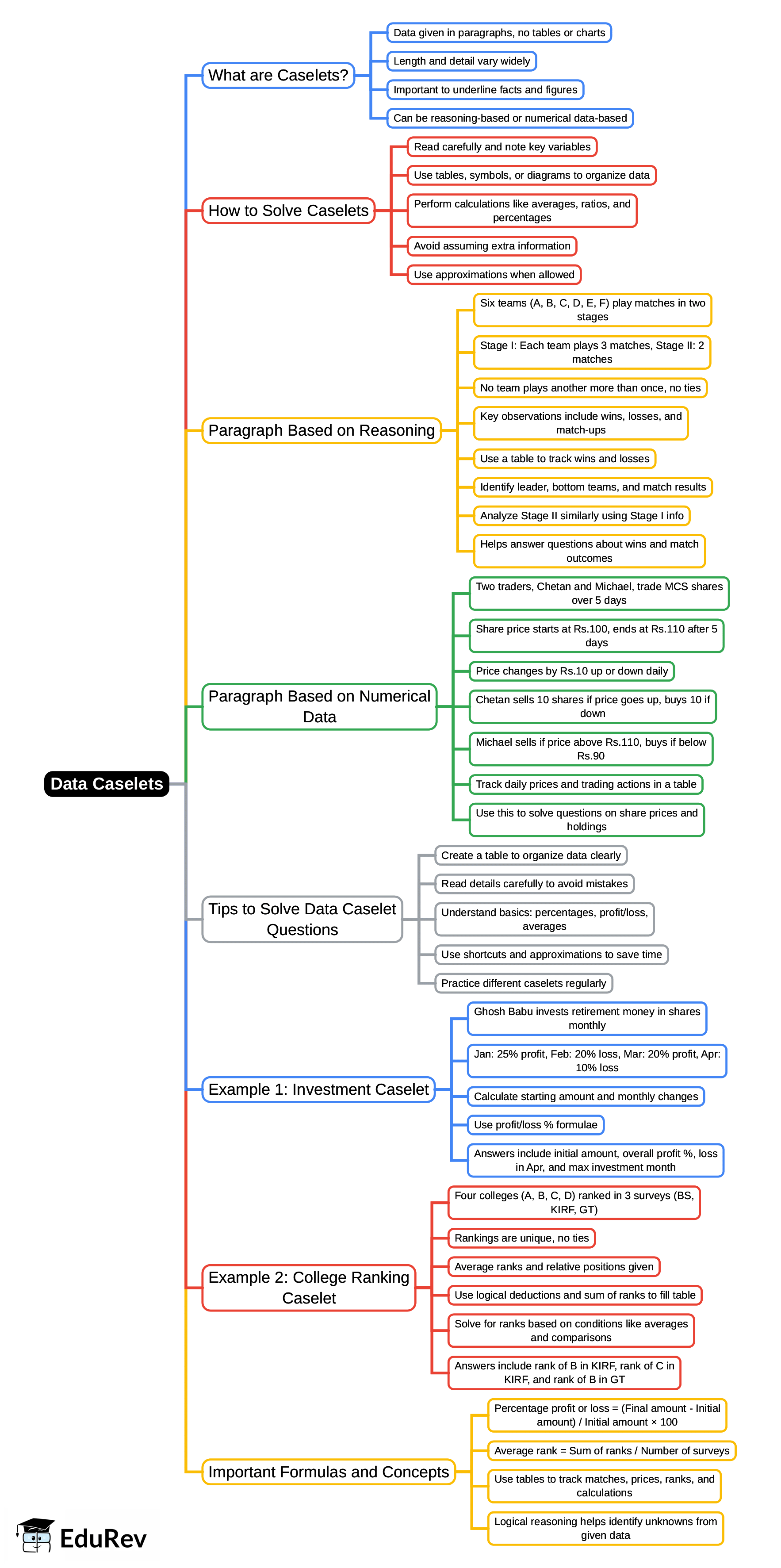 Mindmap: Data Caselets - CAT