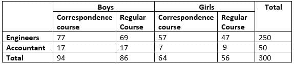 Caselets Questions for CAT with Answers PDF