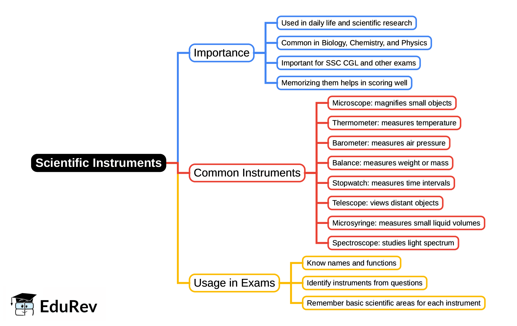 Mind Map: Scientific Instruments | General Awareness for SSC CGL