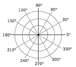 Cartesian and polar coordinates in three dimensions | Mathematics for Grade 12