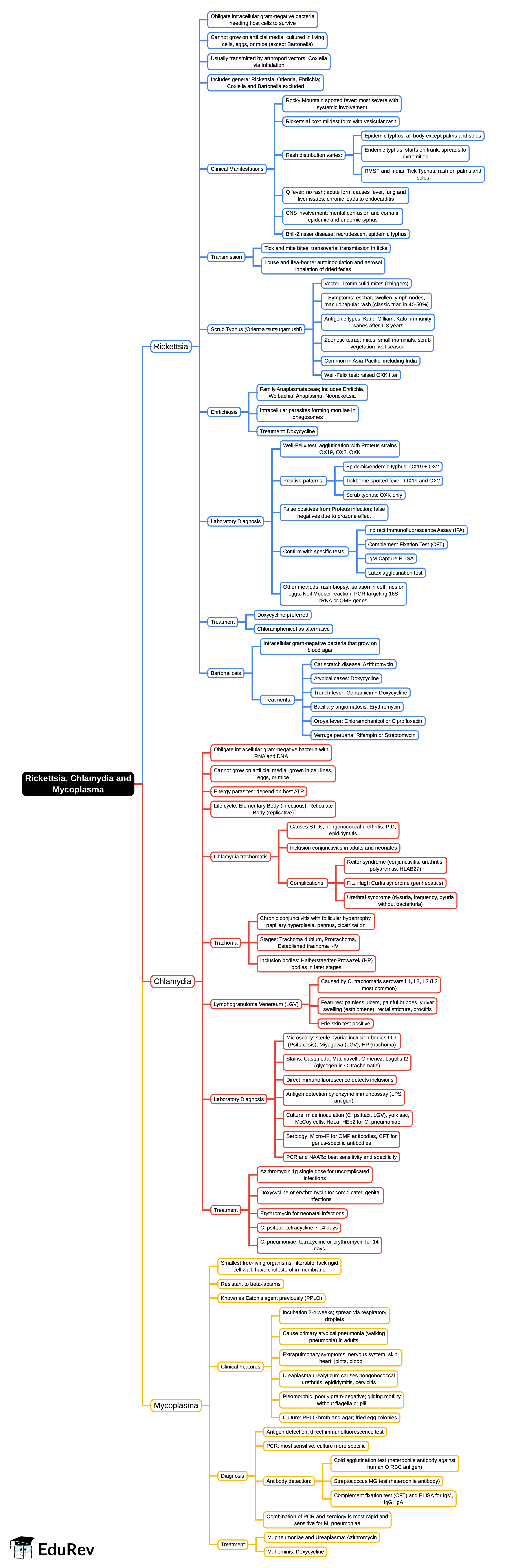 Mind Map: Rickettsia, Chlamydia and Mycoplasma | Microbiology - NEET PG