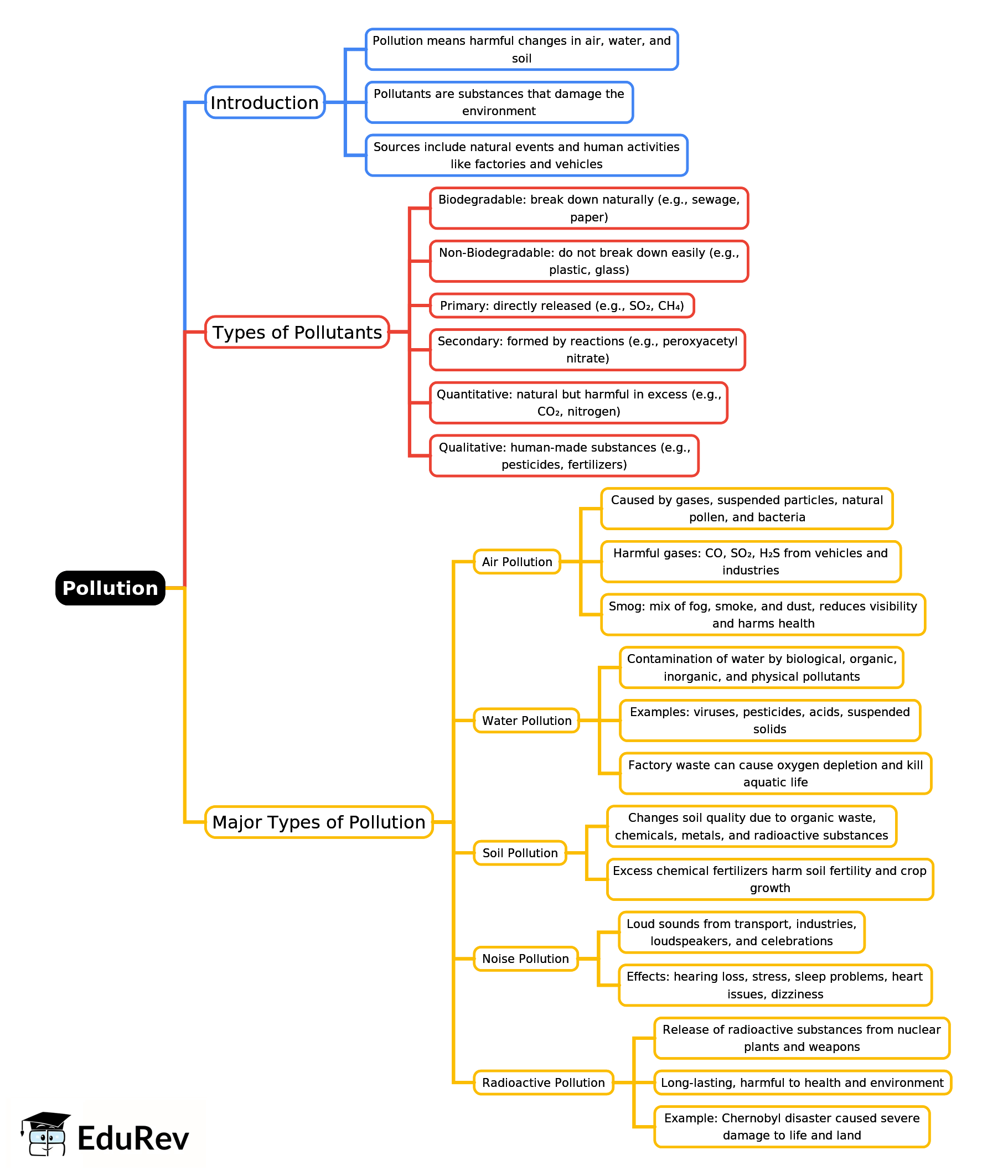 Mind Map: Pollution | General Awareness for SSC CGL