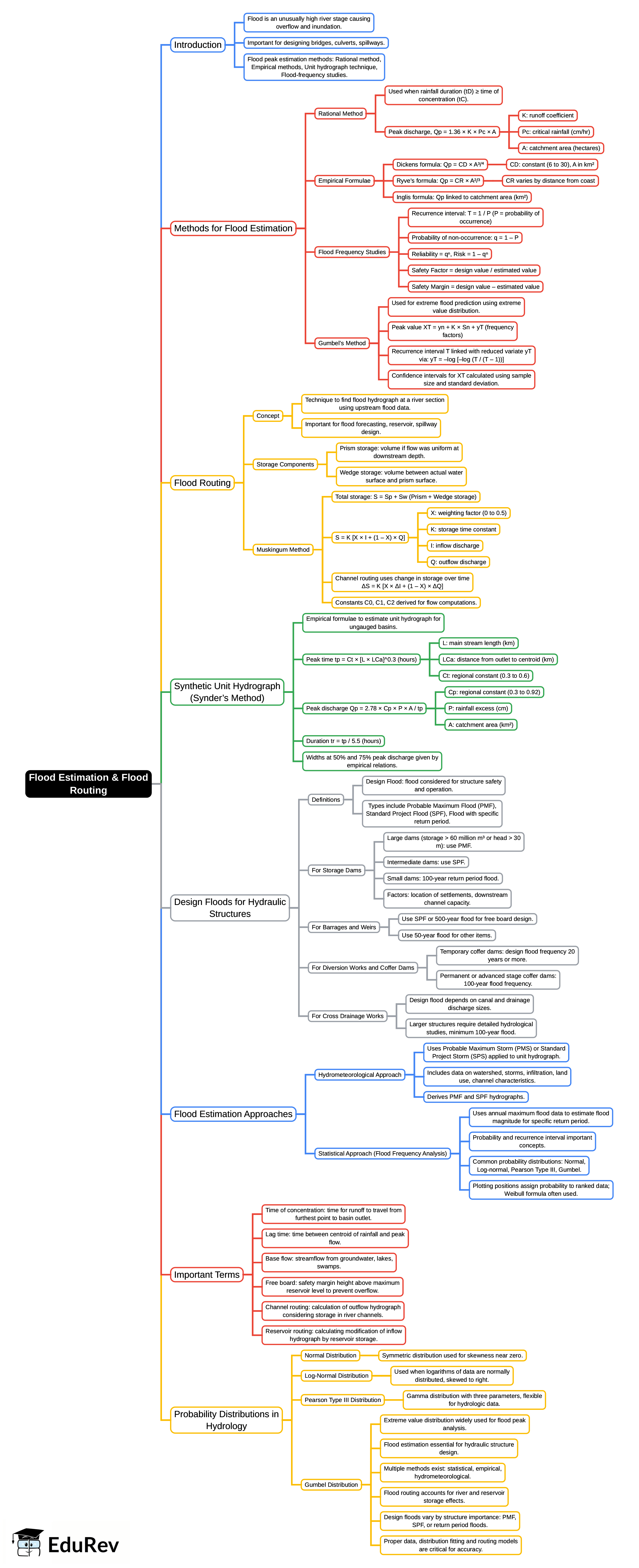 Mind Map: Flood Estimation & Flood Routing