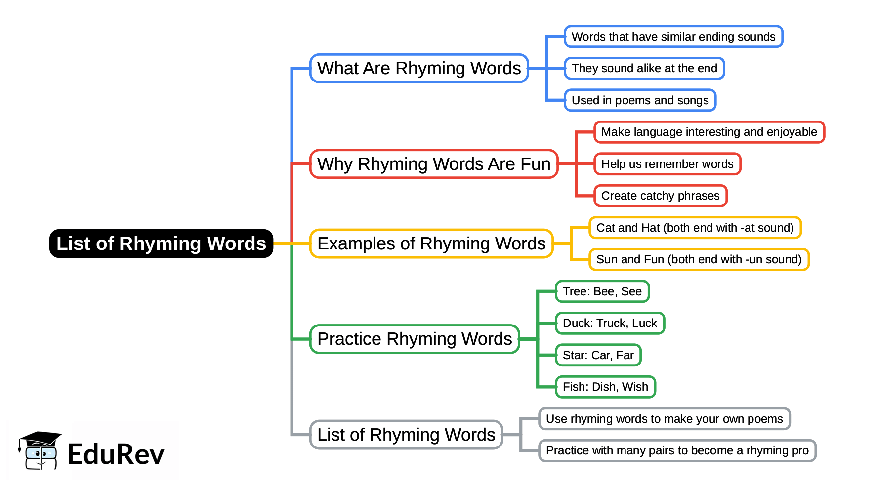 Mind Map: List of Rhyming Words - UKG PDF Download