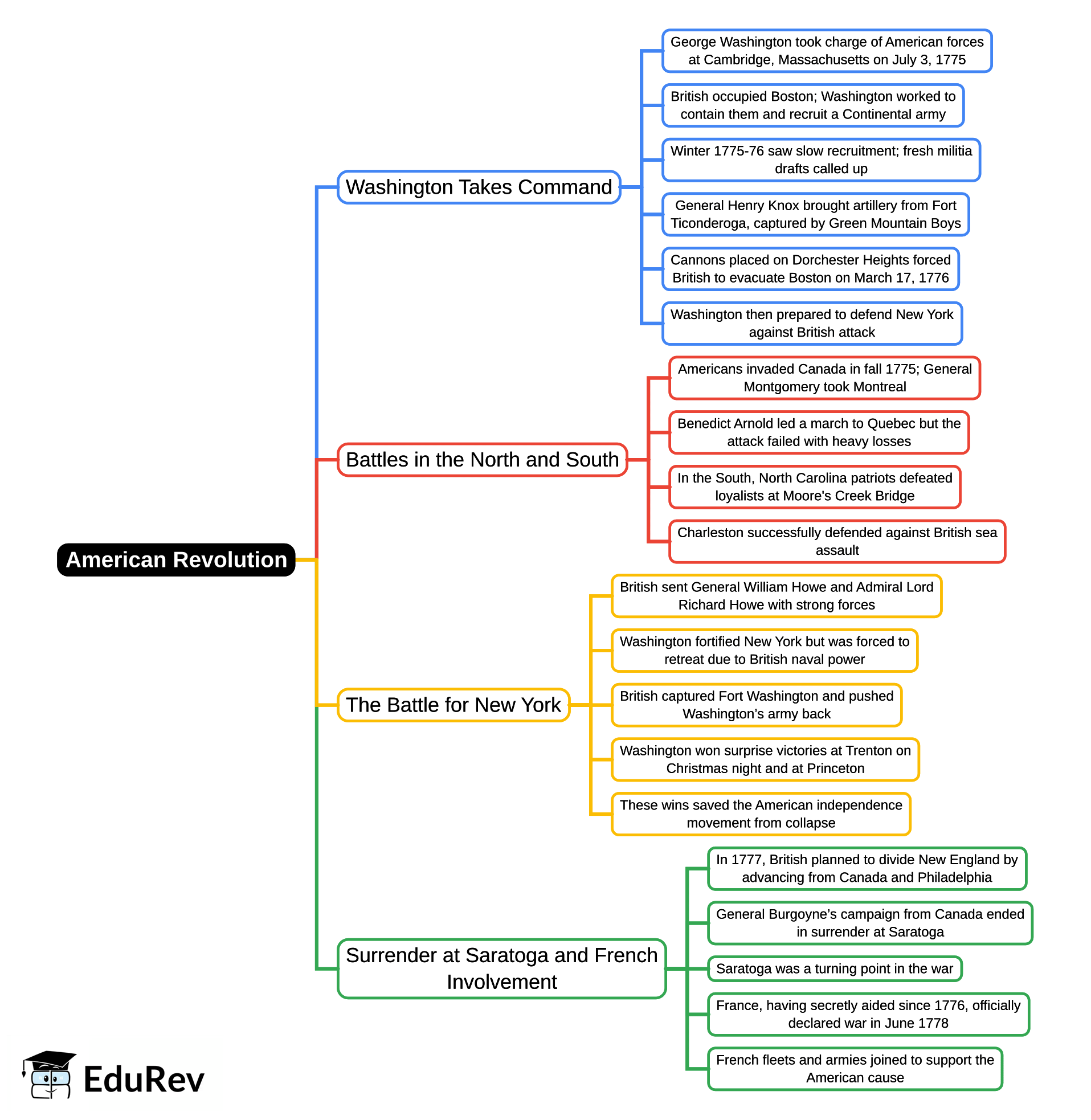 Mind Map: American Revolution - Lucent For GK - UPSC PDF Download