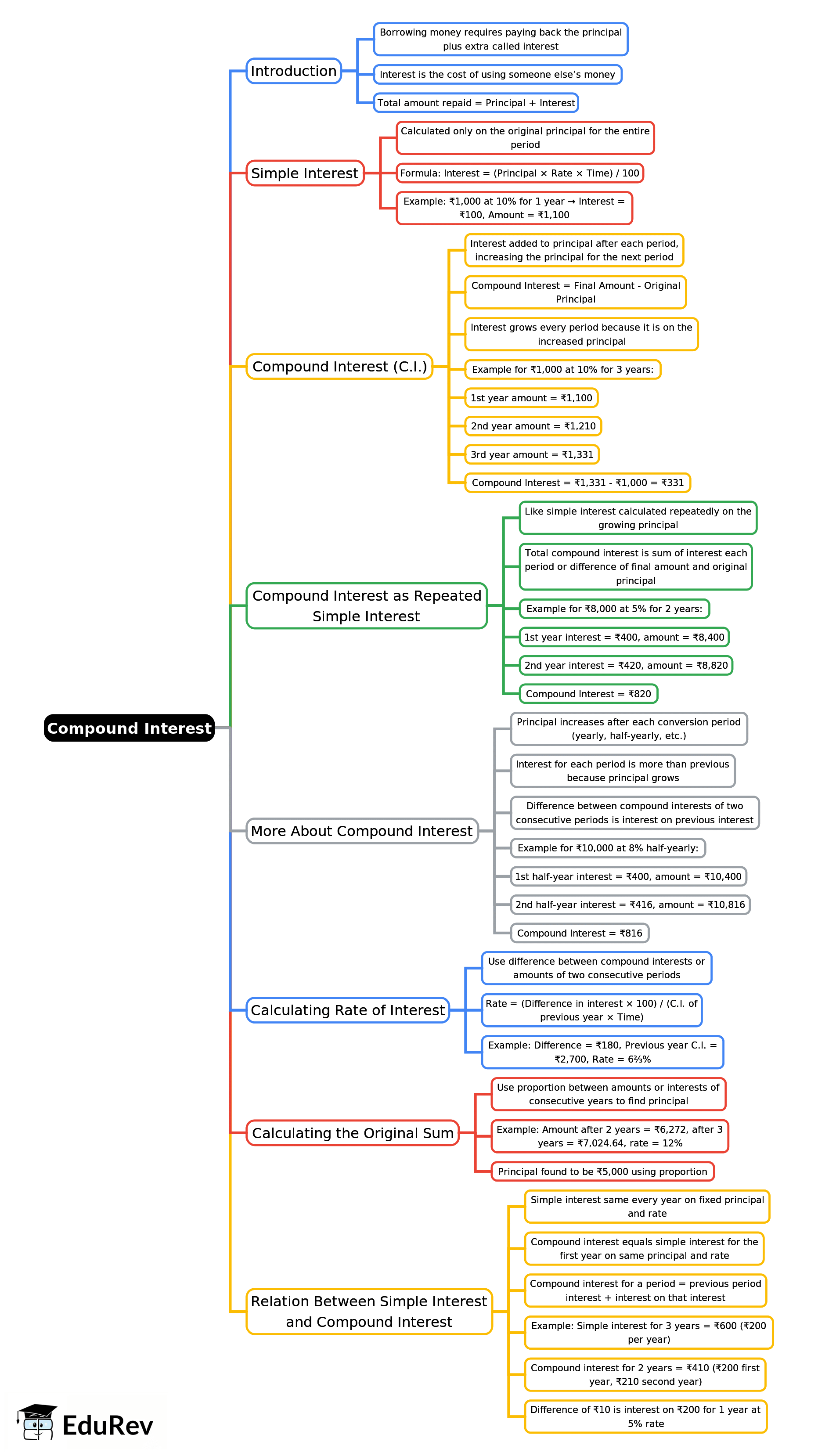 Mind Map: Compound Interest | Mathematics Class 9 ICSE