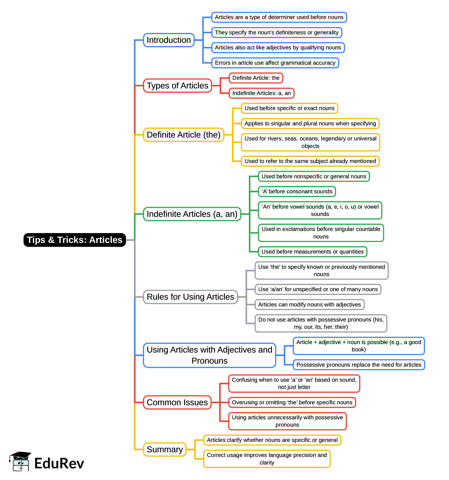 Mind Map: Articles - Bank Exams PDF Download