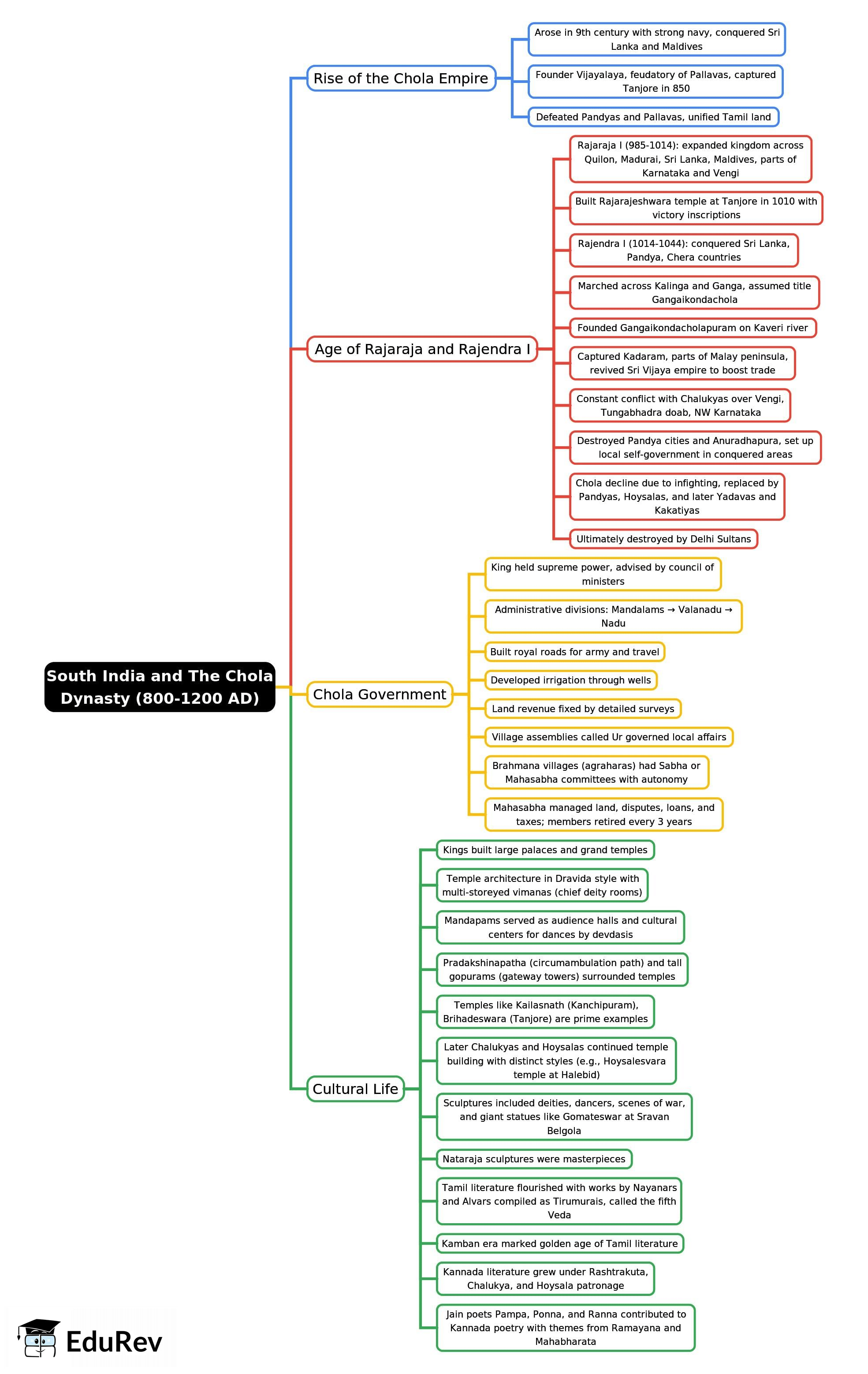 Mind Map: South India and The Chola Dynasty (800-1200 AD) | History for UPSC CSE