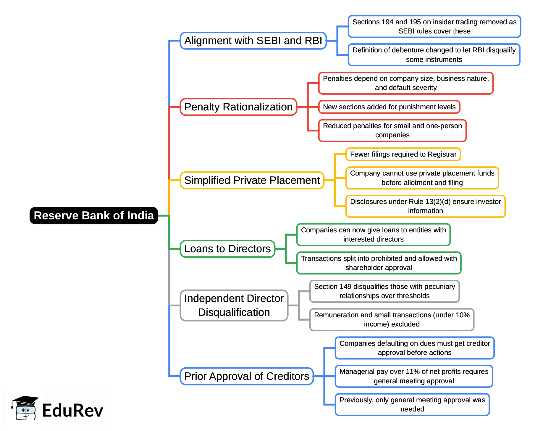 Mind Map: Reserve Bank of India