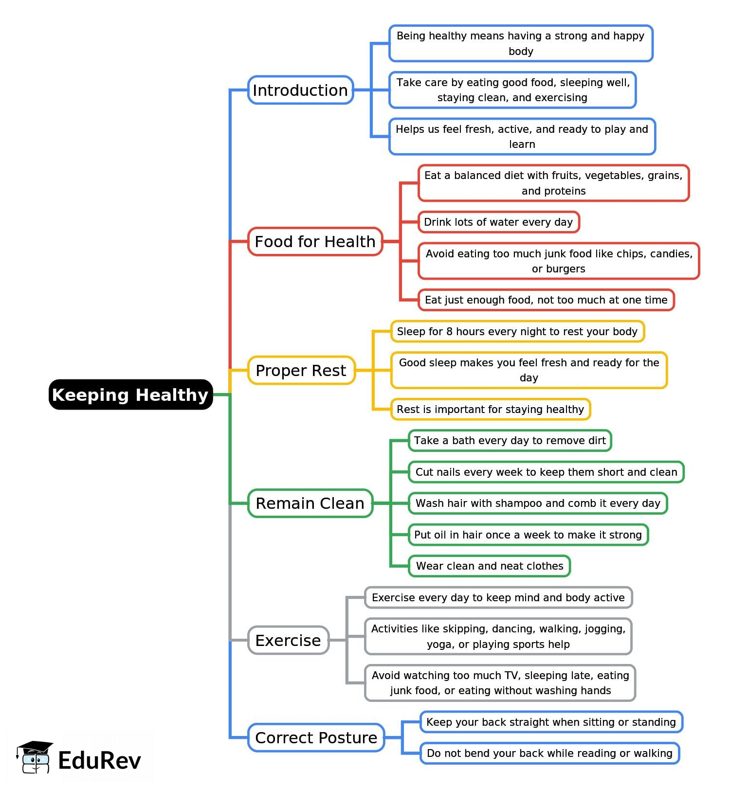 Mind Map: Keeping Healthy | PSHE for Year 3