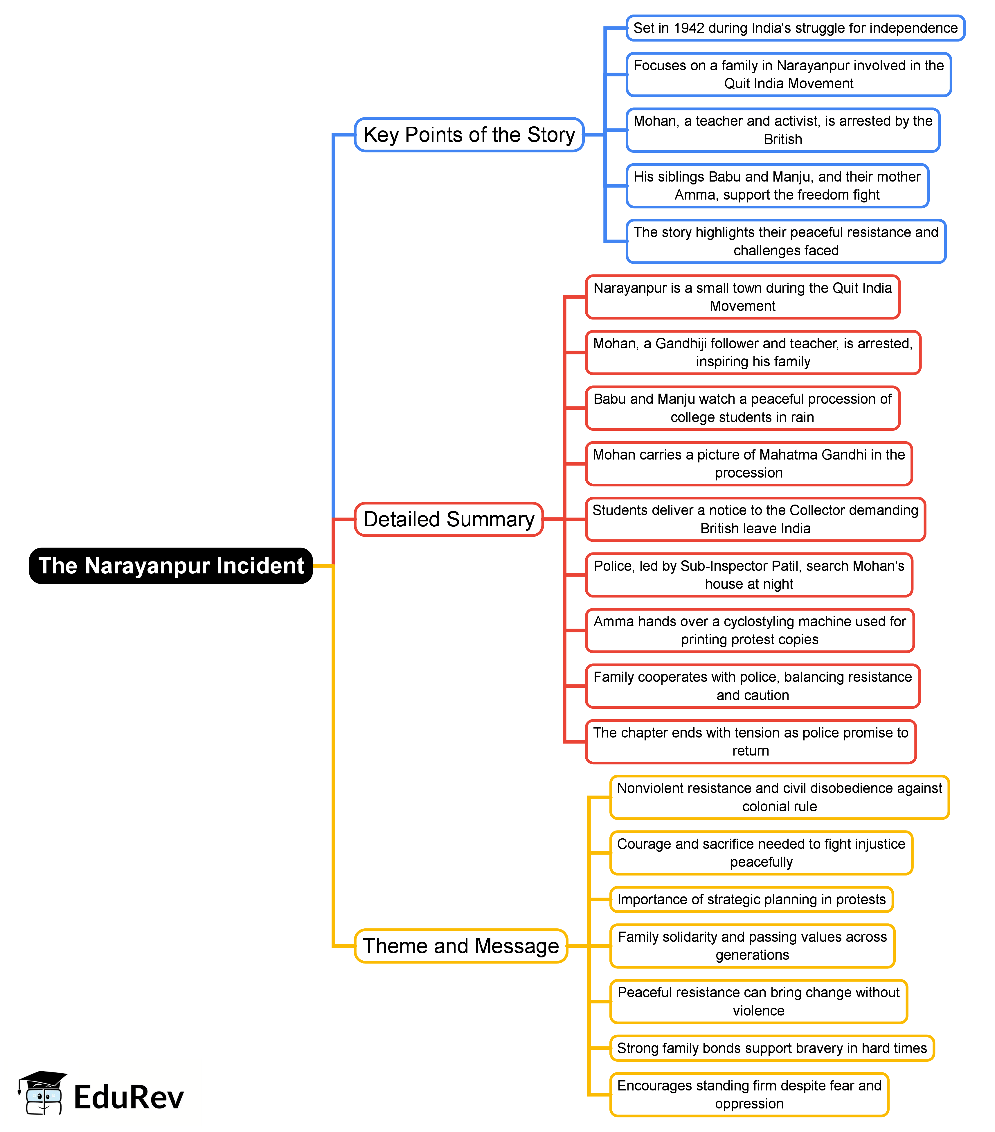 Mind Map: The Narayanpur Incident