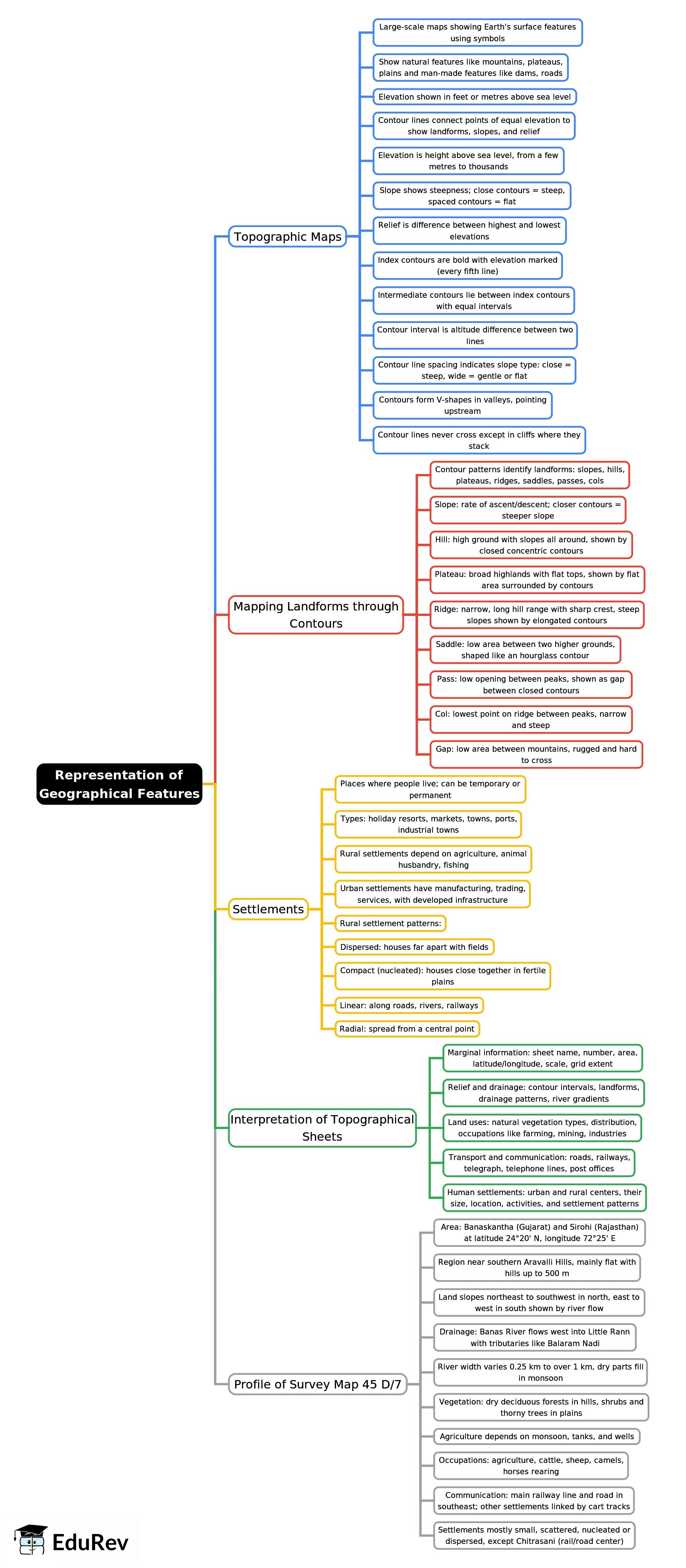 Mind Map: Representation of Geographical Features - Class 8