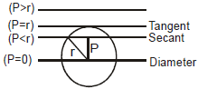 Circles - Conic Sections, Class 11, Mathematics