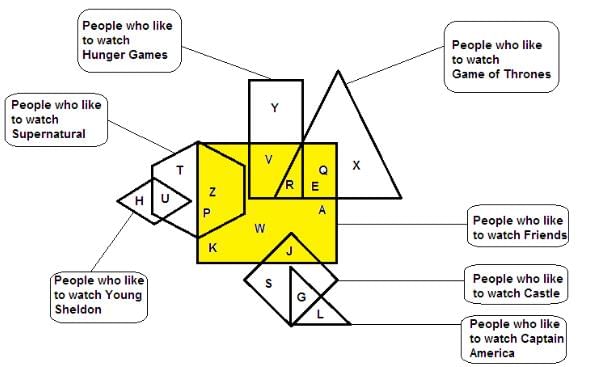 Venn Diagrams Questions for CAT with Answers PDF