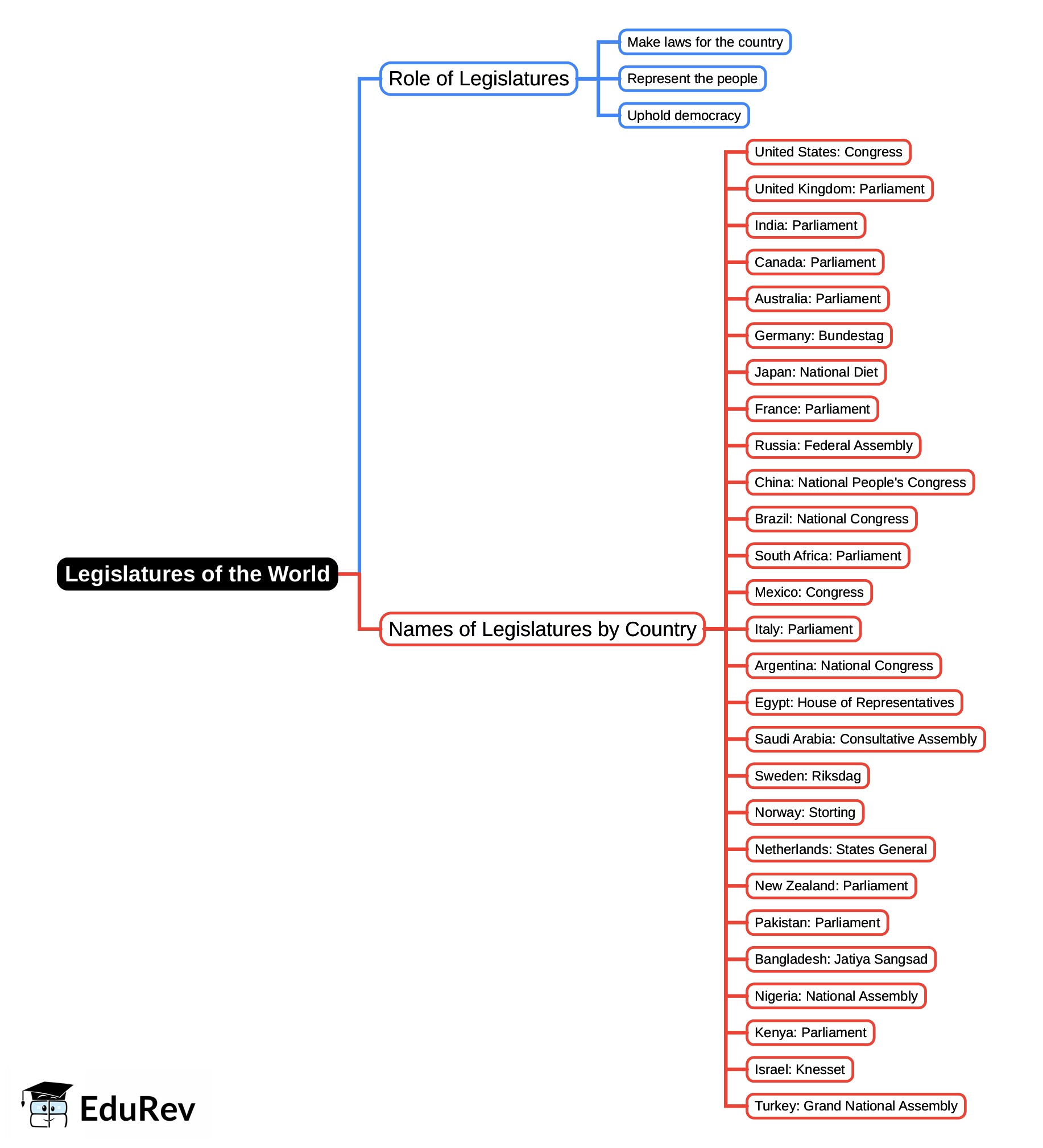 Mindmap: Legislatures of the World | General Awareness for SSC CGL