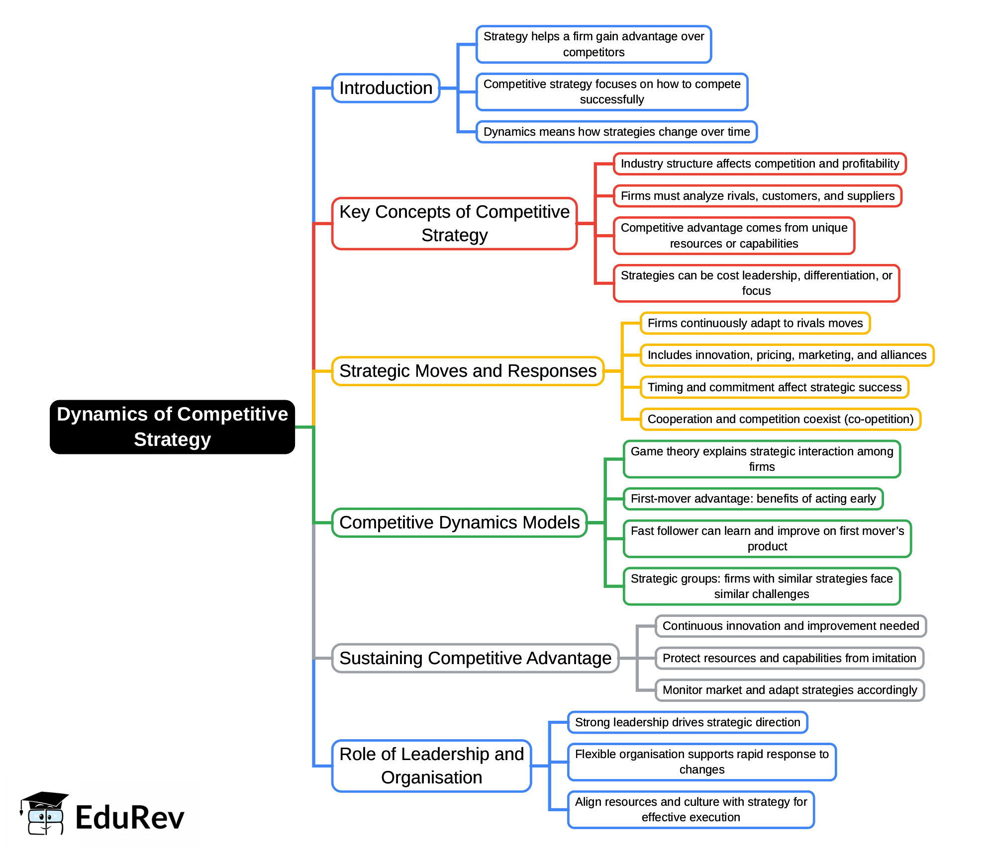 Dynamics of Competitive Strategy (Old Scheme) Mind Map - CA Intermediate