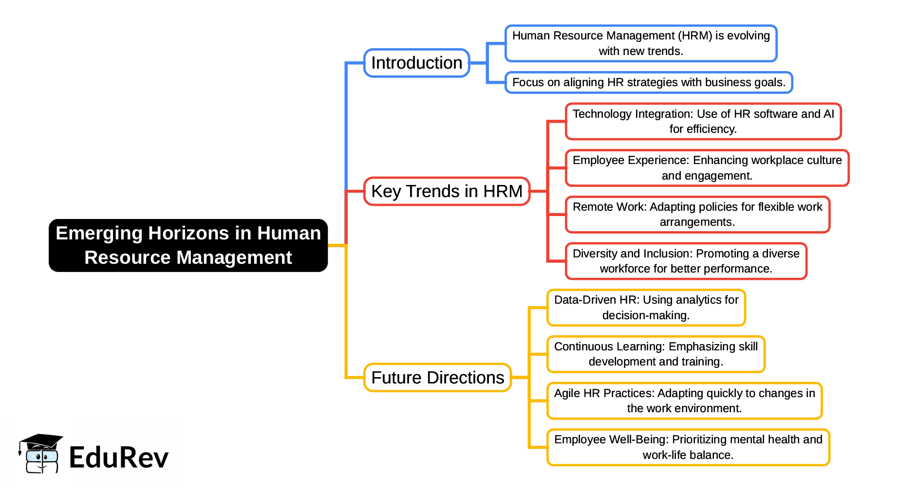 Mind Map: Emerging Horizons in Human Resource Management | Human Resource Management - B Com